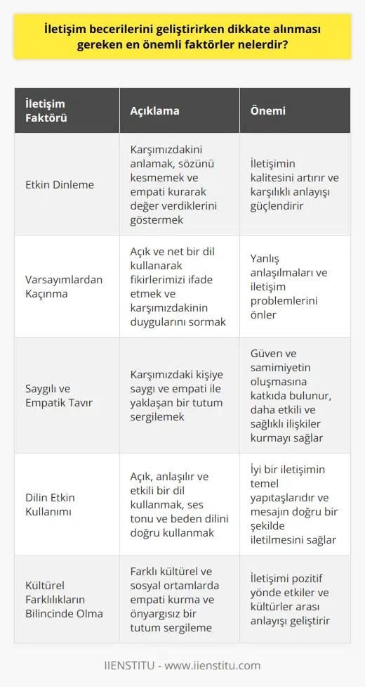 İletişim Becerilerinin Geliştirilmesinde Dikkat Edilmesi Gereken Faktörler Temel İnsan İhtiyacı: İletişim İletişim, insanlar arasında bilgi alışverişini sağlayan temel bir ihtiyaçtır. Hayatta kalabilmemiz ve sosyal ilişkiler kurabilmemiz, iş ve özel yaşantımızda başarılı olabilmemiz için iyi iletişim becerilerine sahip olmamız gereklidir. Bu nedenle, iletişim becerilerini geliştirirken dikkate alınması gereken en önemli faktörler şunlardır: Etkin Dinleme İletişimin en önemli unsurlarından biri aktif ve etkin dinlemektir. Karşımızdakini anlamak, sözünü kesmemek ve empati kurarak değer verdiklerini göstermek, iletişimin kalitesini artırır. Varsayımlardan Kaçınma Karşımızdaki kişinin düşünceleri ve hisleri hakkında varsayımlar yapmak, yanlış anlaşılmalara ve iletişim problemlerine yol açabilir. Bu nedenle, açık ve net bir dil kullanarak fikirlerimizi ifade etmek ve karşımızdakinin duygularını sormak önemlidir. Saygılı ve Empatik Tavır Karşımızdaki kişiye saygı ve empati ile yaklaşan bir tutum sergilemek, iletişim sürecinde güven ve samimiyetin oluşmasına katkıda bulunur. Karşılıklı saygı ve hoşgörü, başkalarıyla daha etkili ve sağlıklı ilişkiler kurmamızı sağlar. Dilin Etkin Kullanımı İletişimde dilin gücünden yararlanarak, açık ve anlaşılır bir şekilde ifade etmek önemlidir. Türkçe dilinden faydalanan sözcükler, geçiş ve bağlantı içeren dil, ses tonu ve beden dili, iyi bir iletişimin temel yapıtaşlarıdır. Kültürel Farklılıkların Bilincinde Olma Farklı kültürel ve sosyal ortamlarda iletişim kurarken, bu farklılıkları göz önünde bulundurarak empati kurma ve önyargısız bir tutum sergilemek, iletişimi pozitif yönde etkiler. Sonuç olarak, iletişim becerilerini geliştirirken dikkate alınması gereken en önemli faktörler; etkin dinleme, varsayımlardan kaçınma, saygılı ve empatik tavır sergileme, dilin etkin kullanımı ve kültürel farklılıkların bilincinde olmaktır. Bu faktörleri göz önünde bulundurarak, iletişim sürecinde daha başarılı ve sağlıklı ilişkiler kurabiliriz.