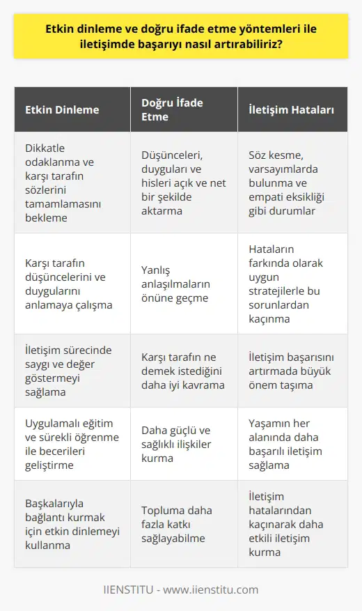 Etkin Dinleme ve Doğru İfade Etme Yöntemleri ile İletişim Başarısı  Etkin dinleme ve doğru ifade etme yöntemleri, iletişimde başarıyı artırmada önemli rol oynar. İletişim becerilerinin geliştirilmesi, sosyal, iş ve özel hayatlardaki ilişkilerin güçlendirilmesine ve toplumun sağlıklı bir yapıya kavuşmasına katkı sağlar.  Etkin Dinleme Pratiği  Etkin dinleme, karşımızdaki kişinin söylediklerine dikkatle odaklanmak ve sözlerini tamamlamasını bekleyerek onların düşüncelerini ve duygularını anlamaya çalışmak anlamına gelir. Etkin dinleme pratiği, iletişim sürecinde saygı ve değer göstermeyi sağlar.  Doğru İfade Etme Yöntemleri  Doğru ifade etme yöntemleri, düşüncelerimizi, duygularımızı ve hislerimizi açık ve net bir şekilde aktarmanın yollarını içerir. Bu yöntemler, yanlış anlaşılmaların önüne geçmeye, karşı tarafın ne demek istediğini daha iyi kavramaya ve daha    kurmaya yardımcı olur.  İletişim Hatalarının Farkında Olmak ve Kaçınma Stratejileri  İletişim sırasında sık yapılan hatalar, söz kesme, varsayımlarda bulunma ve empati eksikliği gibi durumlardır. Bu hataların farkında olarak ve uygun stratejilerle bu sorunlardan kaçınmak, iletişim başarısını artırmada büyük önem taşır.  Sonuç  Etkin dinleme ve doğru ifade etme yöntemleri ile iletişimde başarıyı artırmanın yolu, uygulamalı eğitim ve sürekli öğrenmeden geçer. Başkalarını anlamak ve onlarla bağlantı kurmak için bu becerileri geliştiren bireyler, yaşamın her alanında daha güçlü ve başarılı ilişkiler kurabilir ve topluma daha fazla katkı sağlayabilirler.