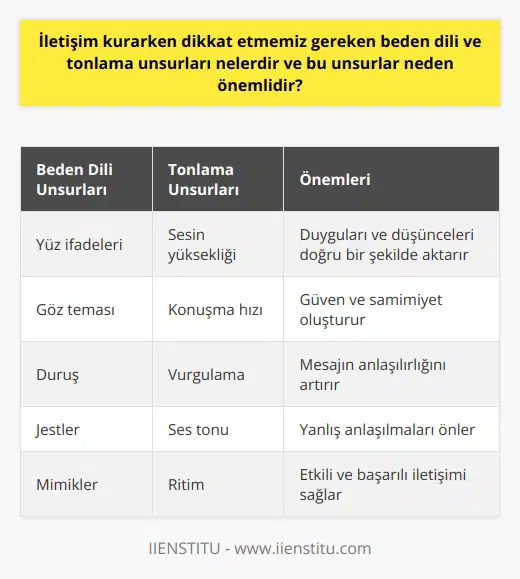 İletişim Sırasında Beden Dili ve Tonlama Önemi  İletişim kurarken dikkat etmemiz gereken beden dili ve tonlama unsurları, başarılı bir iletişim sürecinin temel bileşenleridir. Beden dili, sözsüz iletişimimizde kullanılan jest, mimik ve duruş gibi öğeleri içermektedir ve iletişimin %55i beden diline bağlıdır. Tonlama ise, sözcüklerin vurgusu, hızı, yüksekliği ve ritmi gibi ses özelliklerini ifade eder ve iletişimin %38ini oluşturur. Bu unsurların önemi, iletişimin daha doğru ve etkili bir şekilde gerçekleşmesine katkıda bulunmasıdır.  Etkin Beden Dili Kullanımı  Beden dili ile başkalarının düşüncelerine ve duygularına ışık tutabilir, güven ve saygı oluşturarak ilişkilerimizi geliştirebiliriz. Yüz ifadeleri, göz teması ve duruş gibi beden dilinin unsurlarını doğru kullanarak, iletişimimizi güçlendirebilir ve yanlış anlamaları önleyebiliriz. Etkin beden dilinin kullanılması, aynı zamanda karşılıklı saygı ve anlayışın sağlanmasına yardımcı olur.  Tonlamaya Dikkat Edin  Tonlama, söylemek istediğimiz şeyin doğru anlamla iletilmesini sağlamaktadır.    veya sesin sertliği, karşımızdaki kişi tarafından agresif ve saldırgan olarak algılanabilir. Bunun yerine yumuşak, sakin ve anlaşılır bir ses tonu kullanarak, açık ve samimi bir iletişim ortamı oluşturabiliriz.  İletişimin Gücü  İyi bir iletişim, özel hayattan iş yaşamına ve toplumsal ilişkilere kadar etkili ve başarılı bir yaşamın anahtarıdır. İletişim sırasında beden diline ve tonlamaya dikkat ettiğimizde, insanlarla daha iyi ilişkiler kurabilir ve birçok anlaşmazlık veya yanlış anlaşılmayı önleyebiliriz.  Sonuç olarak, beden dili ve tonlama unsurları, etkili bir iletişim sürecinin temel yapı taşlarıdır ve bu unsurlara dikkat etmek, başarılı bir iletişim için önemli bir gerekliliktir. İletişimin gücünü kullanarak, sosyal ve iş hayatında başarıya ulaşabilir ve insanlarla daha etkili ve samimi bir şekilde bağlantı kurabiliriz.