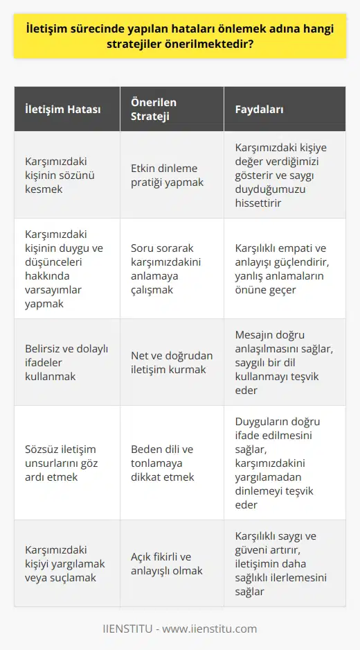 İletişim Sürecinde Yapılan Hatalar ve Önerilen Stratejiler İletişim becerileri, özel, sosyal ve iş hayatlarımızda büyük önem taşır. İletişim sürecinde yapılan hatalar, yanlış anlamalara ve çatışmalara yol açabilir. Bu hataları önlemek adına çeşitli stratejiler önerilmektedir. Etkin Dinleme Pratiği İletişim sırasında sık yapılan hatalardan biri, karşımızdaki kişi konuşurken sözünü kesmektir. Bu durum saygısızlık olarak algılanabilir ve istenmeyen sonuçlara yol açabilir. Etkin dinleme pratiği yaparak karşımızdaki kişiye değer verdiğimizi göstermeliyiz. Etkin dinleme, sözleri dikkatle dinlemek ve yanıt vermeden önce konuşmanın tamamlanmasını beklemeye dayanır. Varsayımlardan Kaçının İletişim sürecinde karşımızdaki kişinin düşünceleri ve duyguları hakkında varsayımlar yapmak, yanlış anlamalara yol açabilir. Bunun yerine, sorarak karşımızdakini anlamaya çalışmalıyız. Bu yöntem, karşılıklı empati ve anlayışı güçlendirebilir. Net ve Doğrudan İletişim İletişim sırasında belirsiz ve dolaylı ifadeler kullanmak, mesajın yanlış anlaşılmasına yol açabilir. Net ve doğrudan iletişim kullanarak karşımızdaki kişiye düşüncelerimizi ve hislerimizi açıkça ifade etmeliyiz. Bunu yaparken, saygılı bir dil kullanmaya özen göstermeliyiz. Gövde Dili ve Tonlama İletişimin önemli bir bileşeni olan gövde dili ve tonlama, sözsüz iletişimi temsil eder. Bu nedenle, sözsüz işaretlere dikkat etmeli ve duygularımızı doğru bir şekilde ifade etmeliyiz. Göz teması kurmak, uygun ses tonu kullanmak ve karşımızdakini yargılamadan dinlemek, in önemli parçalarıdır. Özetle, etkin dinleme, sormak, net ve doğrudan iletişim kullanmak, gövde dili ve tonlamayı dikkate almak, iletişim sürecinde yapılan hataları önlemek adına önerilen stratejilerdir. Bu yöntemler, birbirimizi daha iyi anlamamıza ve etkileşimlerimizi güçlendirmemize olanak tanır.