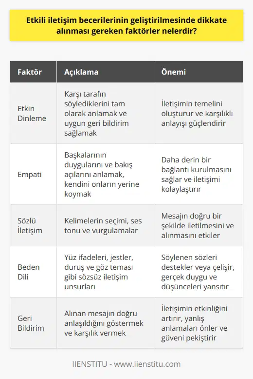 Etkili İletişim Becerilerinin Geliştirilmesinde Dikkate Alınması Gereken Faktörler Etkili bir iletişimin gerçekleşebilmesi için dikkate alınması gereken birçok faktör bulunmaktadır. İlk olarak, etkin dinleme konusunda kendinizi geliştirmeniz gerekmektedir. Etkin dinleme, diğer kişinin söylediklerini anlamak ve geri bildirim sağlamak anlamına gelir. Diğer bir faktör ise empati kurabilmektir. Empati, diğer kişinin duygularını anlamak ve onun bakış açısını görebilmektir. Ayrıca, sözlü de önemlidir. Sözlerinizle ne söylediğiniz kadar, nasıl söylediğiniz ve beden diliniz de çok önemlidir. Sözlerin ve Beden Dilinin Önemi Size iletilen mesajı tam anlamıyla algılayabilmek ve başarılı bir şekilde geri dönüş yapabilmek hedeflenmelidir. Bunu sağlamak için de, sözlerin ve beden dilinin önemi çok büyüktür. Sözsüz iletişim, genellikle bilinçaltında gerçekleşir ve kişinin gerçek duygularını ve düşüncelerini yansıtır. Etkin Dinleme ve Empati Etkin dinleme, karşınızdakinin söylediklerini tamamen anlamak ve ona uygun bir geri bildirim sunmak demektir. Empati ise, bir başkasının duygularını ve düşüncelerini anlamak, o kişinin yerine kendimizi koymak demektir. Bunun yanı sıra empati, başkalarının duygularını ve düşüncelerini anlamak için kullanılan bir araçtır. Bu da, etkili bir iletişim kurmanın anahtarlarından biridir. Özetle, etkili iletişim becerilerinin geliştirilebilmesi için pek çok faktör dikkate alınmalıdır. Etkin dinleme ve empati kurabilme yeteneği, bu becerinin temel taşlarından biri olmakla birlikte, sözler ve beden dili de büyük önem taşır. Bu faktörleri göz önünde bulundurarak iletişim becerilerinizin gelişmesine katkıda bulunabilirsiniz.