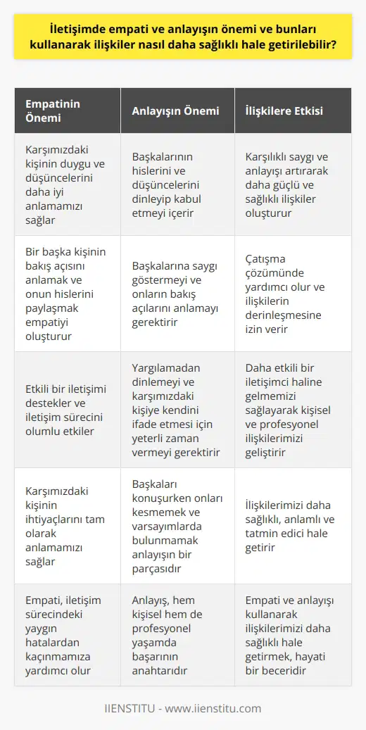 İletişimde empati ve anlayışın önemi oldukça büyüktür. Çünkü bunlar iletişim sürecini etkileyen önemli unsurlardır ve bu unsurların doğru bir şekilde kullanılması, ilişkilerin daha sağlıklı bir hale getirilmesini sağlar. Empati ve anlayış, karşımızdaki kişiyle daha iyi iletişim kurmamızı, onun düşünce ve duygularını daha iyi anlamamızı ve ona daha yakın hissetmemizi sağlar. Bir başka kişinin bakış açısını anlamak ve onun hislerini paylaşmak empatiyi oluşturur. Empati ve anlayışın kullanılması, ilişkileri daha sağlıklı hale getirir. İlişkilerimizde empati ve anlayışı kullanmak, karşılıklı saygı ve anlayışı artırır. Bu da daha güçlü ve daha sağlıklı bir ilişki oluşturma potansiyeli taşır. Empati, karşımızdaki kişinin düşüncelerini, duygularını ve ihtiyaçlarını tam olarak anlamamızı sağlar. Bu beceri, etkili bir iletişimi destekler, çatışma çözümünde yardımcı olur ve ilişkilerimizin derinleşmesine izin verir. Anlayış, başkalarının hislerini ve düşüncelerini dinleyip kabul ederek, onların bakış açılarını anlamayı ve onlara saygı göstermeyi içerir. Ayrıca, empati ve anlayışı kullanırken, iletişim sürecindeki yaygın hatalardan kaçınmamız gerekir. Örneğin, başkaları konuşurken onları kesmemeli, ne düşündükleri veya ne hissettikleri hakkında varsayımlarda bulunmamalıyız. Ayrıca, yargılamadan dinlemeli ve karşımızdaki kişiye kendini ifade etmesi için yeterli zamanı vermeliyiz. Bu değerli becerileri uygulayarak, daha etkili bir iletişimcin haline gelir ve bu sayede hem kişisel hem de profesyonel ilişkilerimizi geliştiririz. İletişimde empati ve anlayışı uygulayarak ilişkilerimizi daha sağlıklı ve anlamlı hale getirebiliriz. Sonuç olarak, iletişim hayati bir beceri olup, etkin bir iletişim için empati ve anlayışın önemini vurgulamaktadır. Bu iki değerli beceriyi kullanarak, ilişkilerimizi daha sağlıklı ve daha tatmin edici hale getirebiliriz. Bu, hem kişisel hem de profesyonel yaşamımızda başarının anahtarıdır.