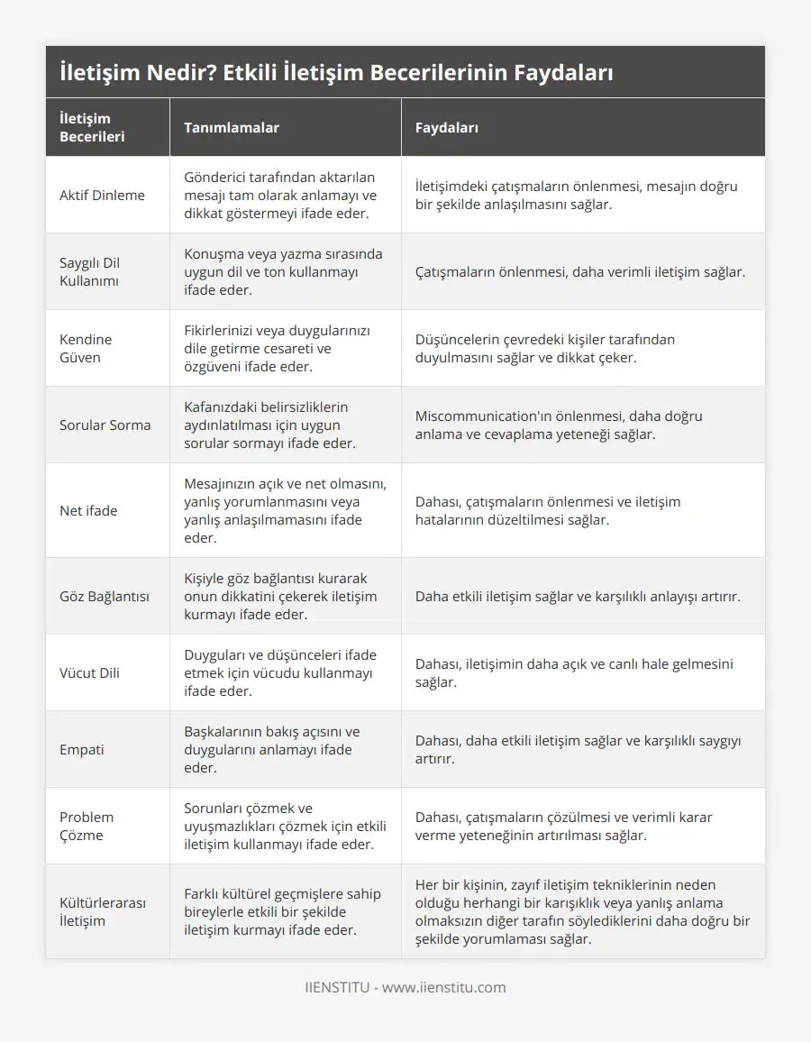 Aktif Dinleme, Gönderici tarafından aktarılan mesajı tam olarak anlamayı ve dikkat göstermeyi ifade eder, İletişimdeki çatışmaların önlenmesi, mesajın doğru bir şekilde anlaşılmasını sağlar, Saygılı Dil Kullanımı, Konuşma veya yazma sırasında uygun dil ve ton kullanmayı ifade eder, Çatışmaların önlenmesi, daha verimli iletişim sağlar, Kendine Güven, Fikirlerinizi veya duygularınızı dile getirme cesareti ve özgüveni ifade eder, Düşüncelerin çevredeki kişiler tarafından duyulmasını sağlar ve dikkat çeker, Sorular Sorma, Kafanızdaki belirsizliklerin aydınlatılması için uygun sorular sormayı ifade eder, Miscommunication'ın önlenmesi, daha doğru anlama ve cevaplama yeteneği sağlar, Net ifade, Mesajınızın açık ve net olmasını, yanlış yorumlanmasını veya yanlış anlaşılmamasını ifade eder, Dahası, çatışmaların önlenmesi ve iletişim hatalarının düzeltilmesi sağlar, Göz Bağlantısı, Kişiyle göz bağlantısı kurarak onun dikkatini çekerek iletişim kurmayı ifade eder, Daha etkili iletişim sağlar ve karşılıklı anlayışı artırır, Vücut Dili, Duyguları ve düşünceleri ifade etmek için vücudu kullanmayı ifade eder, Dahası, iletişimin daha açık ve canlı hale gelmesini sağlar, Empati, Başkalarının bakış açısını ve duygularını anlamayı ifade eder, Dahası, daha etkili iletişim sağlar ve karşılıklı saygıyı artırır, Problem Çözme, Sorunları çözmek ve uyuşmazlıkları çözmek için etkili iletişim kullanmayı ifade eder, Dahası, çatışmaların çözülmesi ve verimli karar verme yeteneğinin artırılması sağlar, Kültürlerarası İletişim, Farklı kültürel geçmişlere sahip bireylerle etkili bir şekilde iletişim kurmayı ifade eder, Her bir kişinin, zayıf iletişim tekniklerinin neden olduğu herhangi bir karışıklık veya yanlış anlama olmaksızın diğer tarafın söylediklerini daha doğru bir şekilde yorumlaması sağlar