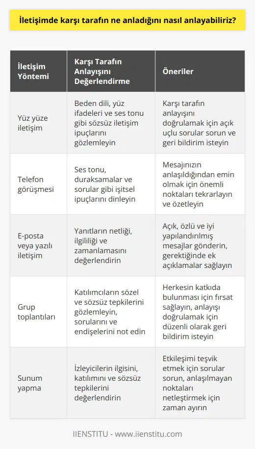 Karşı tarafın ne anladığını anlamak için, onun tepkilerini ve davranışlarını izlemek ve ayrıca konuşmalarınızın netliğini ve doğruluğunu sorgulamak önemlidir. Karşı tarafın ne anladığını anlamak için, ona açık ve net bir şekilde konuşmalısınız. Ayrıca, karşı tarafın ne anladığını anlamak için, onun sorularına veya itirazlarına cevap vermek önemlidir. Her iletişim durumunda, karşı tarafın anladığını doğrulamak ve konuşmalarınızın netliğini sorgulamak önemlidir.