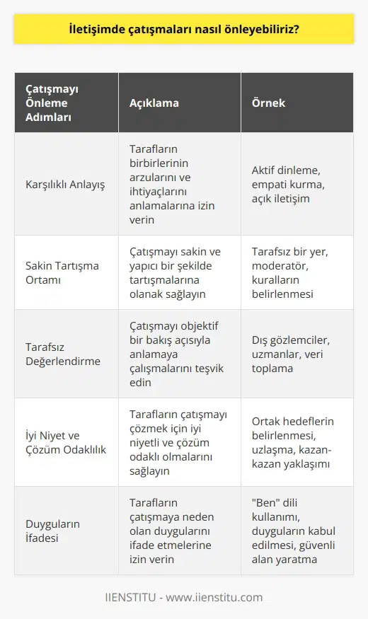1. Tarafların karşılıklı olarak arzularını karşılıklı olarak anlamasına izin verin.  2. İletişim sırasında tarafların aralarındaki çatışmayı sakin bir şekilde tartışmalarına izin verin.  3. Tarafların tarafsız bir şekilde aralarındaki çatışmayı anlamaya çalışmasına izin verin.  4. Tarafların çatışmayı çözmek için iyi niyetli olmalarını sağlayın.  5. Çatışmanın kaynağını ve nedenlerini açıkça ortaya koyun.  6. Tarafların çatışmaya neden olan duygularını ifade etmesine izin verin.  7. Tarafların çatışma sonrası ihtiyaçlarını anlamalarını sağlayın.  8. Karşılıklı olarak çözüm üretmeyi denemelerine izin verin.  9. Tarafların çözümün nasıl uygulanacağı hakkında anlaşmaya varmalarına izin verin.  10. Tarafların çözümün başarıyla uygulanması için aralarındaki iletişimi geliştirmelerine izin verin.