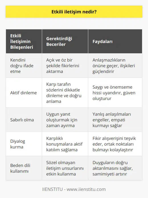, doğru dili kullanarak kendini ifade etmeyi ve başka bir kişi tarafından ne söylendiğini anlamayı içeren bir beceridir. Aynı zamanda çevremizdeki konuşmalara aktif olarak katılmayı ve gerçek anlamda diyalog kurmak için hazır bulunmayı da içerir. , fikirleri açık ve öz bir şekilde ifade etme, diğer kişinin sözlerini aktif olarak dinleme ve doğru bir şekilde anlama, sabırlı olma ve uygun bir yanıt oluşturmak için gereken zamanı ayırma gibi belirli beceriler gerektirir. İyi bir dinleyici olmak, karşınızdaki kişiye saygı duyduğunuzu ve söyleyeceklerini önemsediğinizi gösterdiğinden için gereklidir. Genel olarak, hayatta başarılı olmak için sahip olunması gereken önemli bir beceridir.
