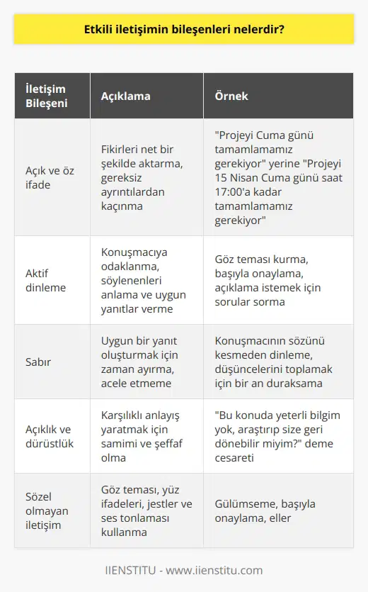 Etkili iletişim, fikirleri açık ve öz bir şekilde ifade etme, diğer kişinin sözlerini aktif olarak dinleme ve doğru bir şekilde anlama, sabırlı olma ve uygun bir yanıt oluşturmak için gerekli zamanı ayırma gibi belirli becerileri gerektirir. Ayrıca, etkili iletişim karşılıklı anlayış yaratmak için açık ve dürüst olmayı da içerir. Ayrıca, mesajın iletilmesine yardımcı olmak için göz teması, yüz ifadeleri, jestler, ve ses tonlaması gibi sözel olmayan ipuçlarının kullanılmasını da içerir. İyi bir dinleyici olmak, karşınızdaki kişiye saygı duyduğunuzu ve söyleyeceklerini önemsediğinizi gösterdiğinden etkili iletişim için gereklidir. Son olarak, güçlü kişilerarası becerilere sahip olmak, kişinin başkalarıyla konuşurken kendine daha fazla güvenmesini sağlayabilir ve acele etmeden veya sözlerini tökezletmeden daha net konuşmasına yardımcı olabilir. Genel olarak, etkili iletişim hayatta başarılı olmak için sahip olunması gereken önemli bir beceridir.