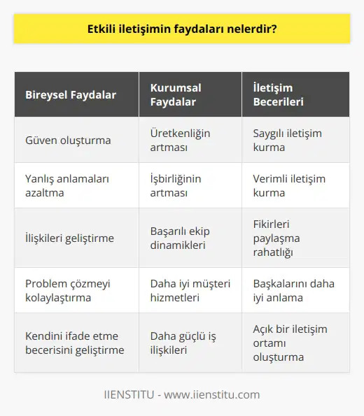 Etkili iletişimin hem bireyler hem de kuruluşlar için bir dizi faydası vardır. Güven oluşturmaya, yanlış anlamaları azaltmaya, işbirliğini artırmaya, ilişkileri geliştirmeye ve nü kolaylaştırmaya yardımcı olabilir. Ayrıca kişinin başkalarıyla saygılı ve verimli bir şekilde iletişim kurma becerisini de geliştirir. Kurumsal düzeyde, üretkenliğin ve işbirliğinin artmasına, daha başarılı ekip dinamiklerine, daha iyi müşteri hizmetlerine ve daha güçlü iş ilişkilerine yol açabilir. Dahası, etkili iletişim insanların birbirlerini daha iyi anlamalarına yardımcı olur ve insanların fikirlerini ve bakış açılarını paylaşırken kendilerini rahat hissettikleri açık bir ortamı teşvik eder.