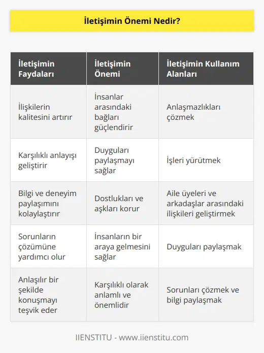 İletişim, her iki taraf için de karşılıklı olarak anlamlı ve önemli bir araçtır. İletişim, insanların aralarındaki ilişkilerin kalitesini arttırmaya yardımcı olur. İletişim, insanlar arasındaki anlaşmazlıkları çözmek, işlerini yürütmek, aile üyeleri ve arkadaşlar arasındaki ilişkileri geliştirmek, duyguları paylaşmak ve bir araya gelmek için önemlidir. İletişim, insanların sorunlarını çözmek, bilgi ve deneyimlerini paylaşmak ve anlaşılır bir şekilde konuşmak için kullanılır. Ayrıca, dostlukları güçlendirmek, arkadaşlıkları ve aşkları korumak için de kullanılır. İletişim, insanlar arasındaki bağları ve ilişkileri güçlendirmek için önemlidir.