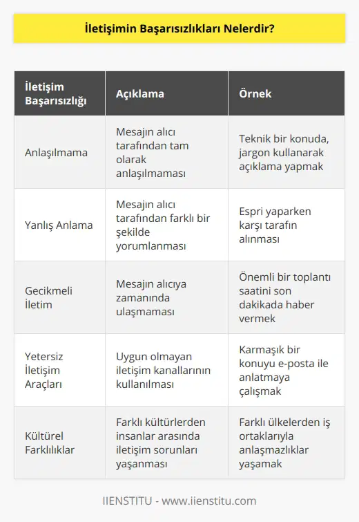 1. in anlaşılmaması. 2. Mesajların anlaşılmaz bir şekilde anlaşılmaması. 3. Mesajların alıcı tarafından yanlış anlaşılması. 4. Mesajın kısa sürede alıcıya ulaşmaması. 5. İletişim araçlarının kötü kullanımı. 6. İletişimin doğrudan karşı tarafa iletilmemesi. 7. Mesajın alıcıya tam anlamıyla iletilmemesi. 8. İletişimin farklı gruplardan insanlar arasında başarısız olması. 9. İletişimin zamanında gerçekleştirilmemesi. 10. Mesajın karşı tarafa tam olarak anlatılmaması.