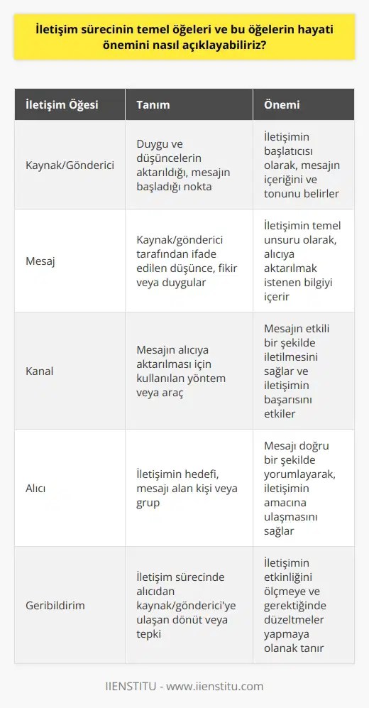 İletişim Sürecinin Temel Öğeleri ve Önemi  İletişim sürecinin temel öğeleri arasında kaynak/gönderici, mesaj, kanal, alıcı ve geribildirim bulunmaktadır. Kaynak/gönderici, duygu ve düşüncelerin aktarıldığı ve mesajın başladığı noktadır. Mesaj ise, kaynak/gönderici tarafından ifade edilen düşünce, fikir veya duygulardır. İletişim sürecinde kullanılan kanal, mesajın alıcıya aktarılması için kullanılan yöntem veya araçtır. Alıcı, iletişimin hedefi ve mesajı alan kişi veya gruptır. Geribildirim ise, iletişim sürecinde alıcıdan kaynak/göndericiye ulaşan dönüt veya tepkidir.  İletişimin temel öğelerinin hayati önemini şu şekilde açıklayabiliriz: İnsanlar doğal olarak sosyal varlıklardır ve düşünce, his ve bilgilerini başkalarıyla paylaşma ihtiyacı duyarlar. İletişim, bu paylaşım sürecini sağlayan temel araçtır. İyi iletişim, insanlar arasında daha iyi anlayış ve uyum sağlar, işbirliği ve sosyal bağları geliştirir ve toplumdaki uyumu artırır. Dolayısıyla, etkin ve   , sosyal yaşamın vazgeçilmez bir unsuru olarak kabul edilir.  İletişim sürecinin temel öğelerini bilmek ve bu öğeleri etkin bir şekilde kullanmak, insanlar arasındaki yorum ve değerlendirme süreçlerini düzgün bir şekilde işletir ve yanlış anlaşılmaların, iletişim kazalarının önüne geçer. İyi iletişim, insanlık tarihi boyunca başkalarıyla başarılı ilişkiler kurarak yaşamını sürdürme ve toplumsal hayatta yerini alabilme açısından son derece önemlidir.  Yanı sıra,   nin bilinmesi ve doğru kullanılması, insanların kişiliklerini, düşüncelerini ve duygularını başkalarına daha net ve etkili bir şekilde ifade etmelerini sağlar. Bu sayede, insanlar arasındaki etkileşim daha güven dolu ve anlayışlı bir hale gelir.  Sonuç olarak,  ve bu öğelerin hayati önemini bilerek, insanlar arasındaki iletişimi daha sağlıklı, etkin ve verimli bir şekilde kurabilir ve sürdürebiliriz. Bu da toplumdaki işbirliğinin, uyumun ve sosyal bağların güçlenmesine ve bireylerin daha iyi anlaşılan ve değerlendirilen varlıklar olarak yaşamlarını sürdürmelerine katkı sağlar.