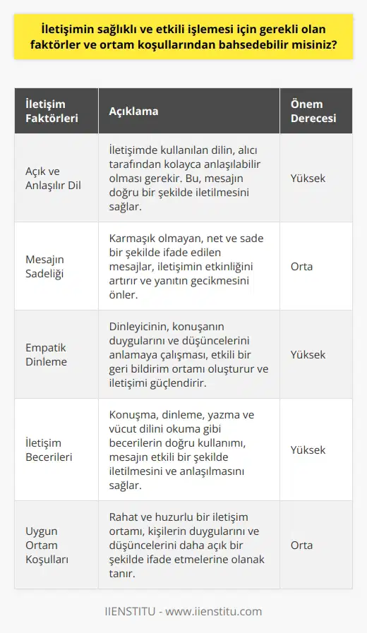 İletişimin Sağlıklı ve Etkili İşlemesi İçin Gerekli Olan Faktörler Ve Ortam Koşulları  İnsanın en önemli ihtiyaçlarından biri olan iletişim, çeşitlilikleri olmasına karşın genel anlamı itibariyle duygu ve düşüncelerin ifade edilmesi ve aktarılması sürecidir. Bu sürecin sağlıklı ve etkili işleyebilmesi için belirli faktörlerin yanı sıra uygun ortam koşullarının da bulunması gerekir.  Öncelikle, açık ve anlaşılır bir iletişim ortamı oluşturmak için iletişim dili tercih edilmelidir. Bu dil, mesajın alıcı tarafından anlaşılmasını ve yanıt verilmesini sağlar. İkinci olarak, mesajın karmaşık olmaması, sade ve net bir şekilde ifade edilmesi önemlidir. Karmaşık mesajlar, yanıtı zorlaştırır ve yanıtın gecikmesine neden olabilir.   Ayrıca, empatik bir dinleme atmosferi de iletişimin sağlıklı bir şekilde işlemesine yardımcı olur. Empatik bir dinleyici, konuşanın duygularına ve düşüncelerine açıktır ve onları anlamaya çalışır. Bu durum, etkili bir geri bildirim ortamı oluşturur.  Başarılı bir iletişim için son olarak, iletişim becerileri önemlidir. Bu beceriler arasında, konuşma, dinleme, yazma ve vücut dilini okuma bulunmaktadır. Bu becerilerin düzgün bir şekilde kullanılması, mesajın etkili bir şekilde iletilmesini ve anlaşılmasını sağlar.   İletişim sürecinde dikkate alınması gereken son bir nokta da, konuşma ortamının rahat ve uygun olmasıdır. Rahat ve huzurlu bir ortam, kişinin duygularını ve düşüncelerini daha açık bir şekilde ifade etmesini sağlar.   Sonuç olarak, iletişimin sağlıklı ve etkili işlemesi için belirli faktörlerin ve uygun ortam koşullarının dikkate alınması gerekmektedir. Bu durum, insanların birbirlerini daha iyi anlamalarına ve daha anlamlı, derin ilişkiler kurmalarına olanak sağlar.