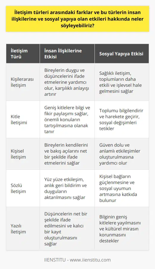 İletişim Türlerinin İnsan İlişkileri ve Sosyal Yapıya Etkileri İletişim türleri, insan ilişkileri ve sosyal yapının sürekli evriminde belirleyici bir rol oynamaktadır. Öncelikle, kişilerarası iletişim, insanların duygu ve düşüncelerini ifade etmeye yardımcı olur ve bu, bireylerarası anlayışı artırır. Sağlıklı bir iletişim süreci, bireylerin birbirlerini daha iyi anlamalarını ve daha rasyonel yorumlar yapmalarını sağlar. Bu durum, toplumların daha etkili ve işlevsel hale gelmesine yardımcı olur. Kitle iletişimi ise, geniş kitlelerle bilgi ve fikir paylaşımı sağlar. Bu durum, toplumu ilgilendiren önemli konuların paylaşılmasına ve tartışılmasına olanak sağlar. Bu süreçte, toplulukları bilgilendirmek ve harekete geçirmek için medya araçları sıklıkla kullanılır. Kitle iletişiminin toplum üzerinde büyük bir etkisi vardır ve genellikle sosyal değişimlerin tetikleyicisi olur. , bireylerin duygu ve düşüncelerini ifade etmeleri ve karşılıklı anlayışı artırmaları için esastır. Bu tür bir iletişim, insanların kendilerini ve kendi bakış açılarını net bir şekilde ifade etmelerini sağlar. Kişisel düzeyde oluşturulan bu dil, bireylerin güven dolu ve anlamlı etkileşimler oluşturmasına yardımcı olur. Sonuç olarak, , insan ilişkileri ve sosyal yapı üzerinde belirgin bir etkiye sahiptir. Kişilerarası, kitle ve kişisel iletişim yoluyla bireyler, toplumları ve toplumları şekillendirebilir ve dönüştürebilir. Bu nedenle, iletişim sürecinin önemi ve rolü, bireylerin ve toplumların gelişiminde hayati önem taşır.