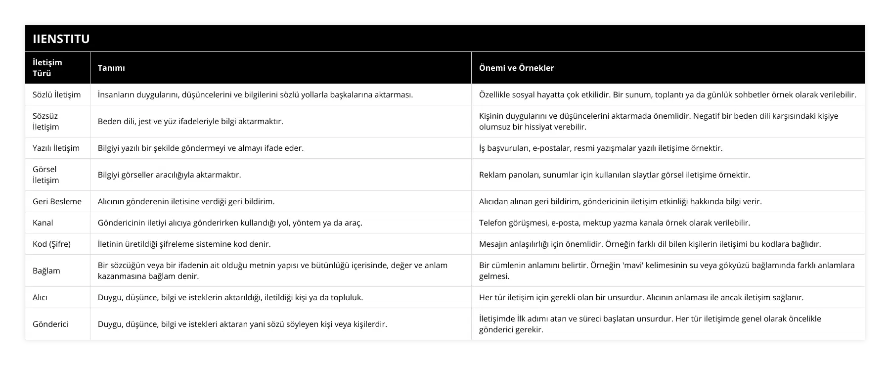 Sözlü İletişim, İnsanların duygularını, düşüncelerini ve bilgilerini sözlü yollarla başkalarına aktarması, Özellikle sosyal hayatta çok etkilidir Bir sunum, toplantı ya da günlük sohbetler örnek olarak verilebilir, Sözsüz İletişim, Beden dili, jest ve yüz ifadeleriyle bilgi aktarmaktır, Kişinin duygularını ve düşüncelerini aktarmada önemlidir Negatif bir beden dili karşısındaki kişiye olumsuz bir hissiyat verebilir, Yazılı İletişim, Bilgiyi yazılı bir şekilde göndermeyi ve almayı ifade eder, İş başvuruları, e-postalar, resmi yazışmalar yazılı iletişime örnektir, Görsel İletişim, Bilgiyi görseller aracılığıyla aktarmaktır, Reklam panoları, sunumlar için kullanılan slaytlar görsel iletişime örnektir, Geri Besleme, Alıcının gönderenin iletisine verdiği geri bildirim, Alıcıdan alınan geri bildirim, göndericinin iletişim etkinliği hakkında bilgi verir, Kanal, Göndericinin iletiyi alıcıya gönderirken kullandığı yol, yöntem ya da araç, Telefon görüşmesi, e-posta, mektup yazma kanala örnek olarak verilebilir, Kod (Şifre), İletinin üretildiği şifreleme sistemine kod denir, Mesajın anlaşılırlığı için önemlidir Örneğin farklı dil bilen kişilerin iletişimi bu kodlara bağlıdır, Bağlam, Bir sözcüğün veya bir ifadenin ait olduğu metnin yapısı ve bütünlüğü içerisinde, değer ve anlam kazanmasına bağlam denir, Bir cümlenin anlamını belirtir Örneğin 'mavi' kelimesinin su veya gökyüzü bağlamında farklı anlamlara gelmesi, Alıcı, Duygu, düşünce, bilgi ve isteklerin aktarıldığı, iletildiği kişi ya da topluluk, Her tür iletişim için gerekli olan bir unsurdur Alıcının anlaması ile ancak iletişim sağlanır, Gönderici, Duygu, düşünce, bilgi ve istekleri aktaran yani sözü söyleyen kişi veya kişilerdir, İletişimde İlk adımı atan ve süreci başlatan unsurdur Her tür iletişimde genel olarak öncelikle gönderici gerekir