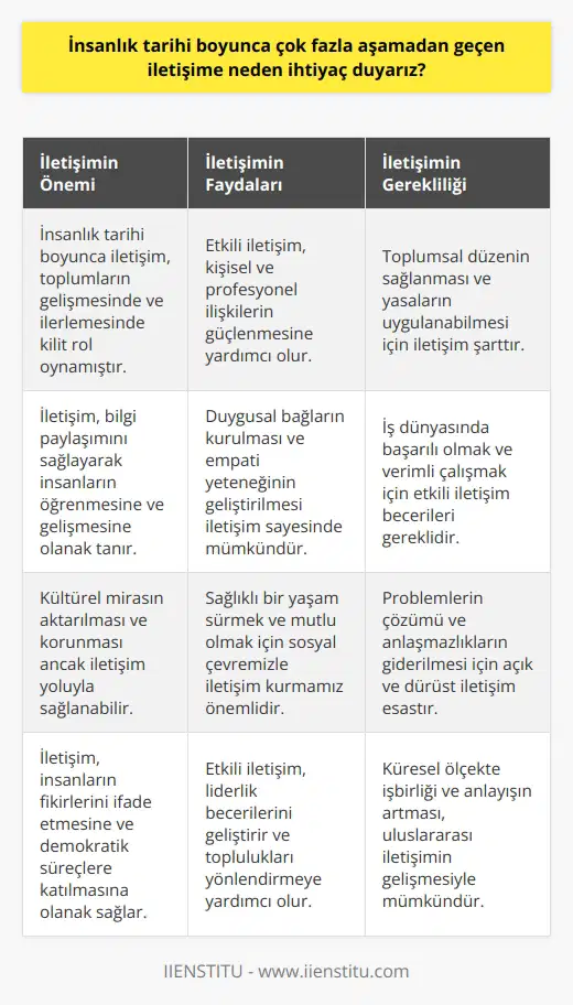 Hayatın vazgeçilmez bir gereğidir. İletişim kurmadan hayatınıza devam etmeniz pek mümkün gözükmüyor. Sosyal çevrenizde mutlu, dolayısıyla sağlıklı bir yaşam sürmek için iletişime ihtiyacınız var. Toplumsal kuralları ve yasaları yürütebilmek için gereklidir.