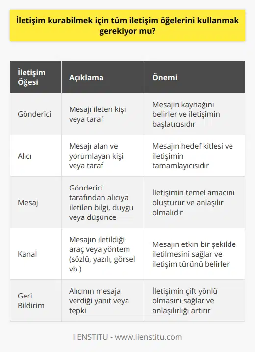 Tüm iletişim öğeleri kullanılmalıdır. Aksi halde sağlıklı bir iletişim kurulamaz. Gönderici ve alıcı arasındaki iletilerde ise anlaşmazlık oluşur.