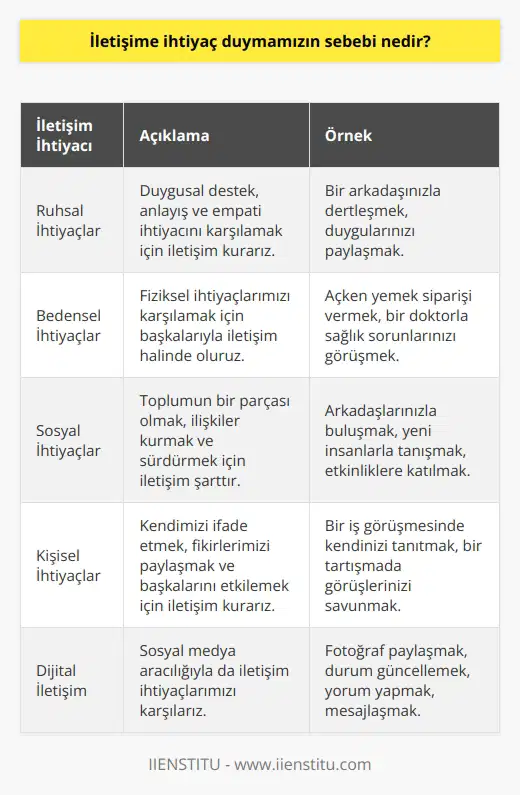 Ruhsal ve bedensel ihtiyaçlarınızı karşılamanız için iletişim kurmanız gerekmektedir.Sosyal ve kişisel ihtiyaçlarımız için iletişime gereksinim duyarız. Sosyal medyada paylaştığınız fotoğraflarınızın bile iletişim ihtiyacından kaynaklandığını unutmamanız gerekiyor.