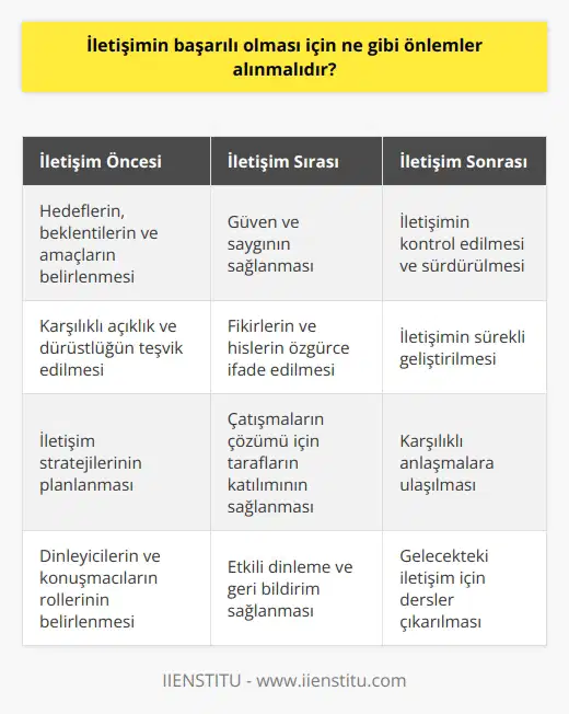1. Dinleyici ve konuşmacılar arasında güven ve saygının sağlanması. 2. İletişim öncesinde ve sırasında hedeflerin, beklentilerin ve amaçların belirlenmesi. 3. İletişimde karşılıklı açıklık ve dürüstlük. 4. İletişim esnasında fikirlerin ve hislerin özgürce ifade edilmesi. 5. İletişimde çatışmaların çözümü için tarafların katılımının sağlanması. 6. İletişimde tarafların karşılıklı anlaşmalara ulaşması. 7. İletişimin kontrol edilmesi, sürdürülmesi ve sürekli geliştirilmesi.