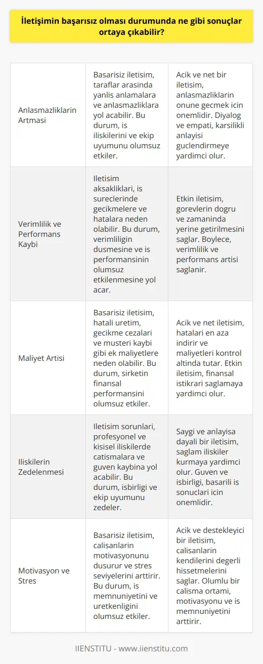 Başarısız iletişim, çeşitli olumsuz sonuçların ortaya çıkmasına neden olabilir. Bunlar arasında; anlaşmazlıkların artması, verimlilik ve iş performansının düşmesi, maliyetlerin artması, profesyonel ve kişisel bağların zedelenmesi, işgücünün motivasyonunun düşmesi, stresin artması, ekip çalışmasının zorlaşması ve çatışmaların ortaya çıkması sayılabilir.