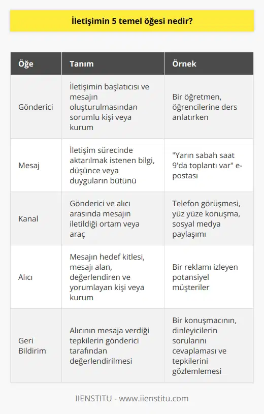 İletişimin 5 Temel Öğesi  **Gönderici:** İletişimin başladığı noktadır ve mesajın oluşturulup iletilmesinden sorumlu olan kişi veya kurumdur. Gönderici, iletişimin amacını ve hedeflerini belirler ve mesajın uygun şekilde ifade edilmesini sağlar.  **Mesaj:** İletişim sürecinde aktarılmak istenen bilgi veya düşüncelerin bütünüdür. Mesaj, sözcükler, işaretler, semboller ve beden dili gibi farklı sembol ve işaretlerle ifade edilebilir. İyi bir iletişim için mesajın açık, anlaşılır ve uygun bir şekilde ifade edilmesi önemlidir.  **Kanal:** Gönderici ve alıcı arasında mesajın nakledildiği ortamdır. İletişim kanalları, sözlü, yazılı ve görsel olmak üzere çeşitli şekillerde olabilir. Kanal seçimi, iletişimin amacına, hedef kitleye ve mesajın özelliklerine göre değişir.  **Alıcı:** İletişim sürecinde mesajın hedefi olan ve onu alan, değerlendiren ve yorumlayan kişi veya kurumdur. Alıcı, iletişimin başarılı olup olmadığına ve mesajın anlamına göre değişik tepkiler gösterebilir.  **Geri Bildirim:** Alıcının verdiği tepkilerin, göndericiye ulaşmasıdır ve iletişimin başarısını ölçmek için kullanılır. Geri bildirim, göndericinin mesajını düzeltme, geliştirme ve iletişim sürecini kontrol etme imkanı sağlar.  Sonuç olarak, iletişimin beş temel öğesi; gönderici, mesaj, kanal, alıcı ve geri bildirimdir. Bu öğeler, iletişim sürecinin amacını, yapılandırmasını ve sonuçlarını etkiler ve bu nedenle yetkin bir iletişim anlayışının geliştirilmesi için önemlidir.