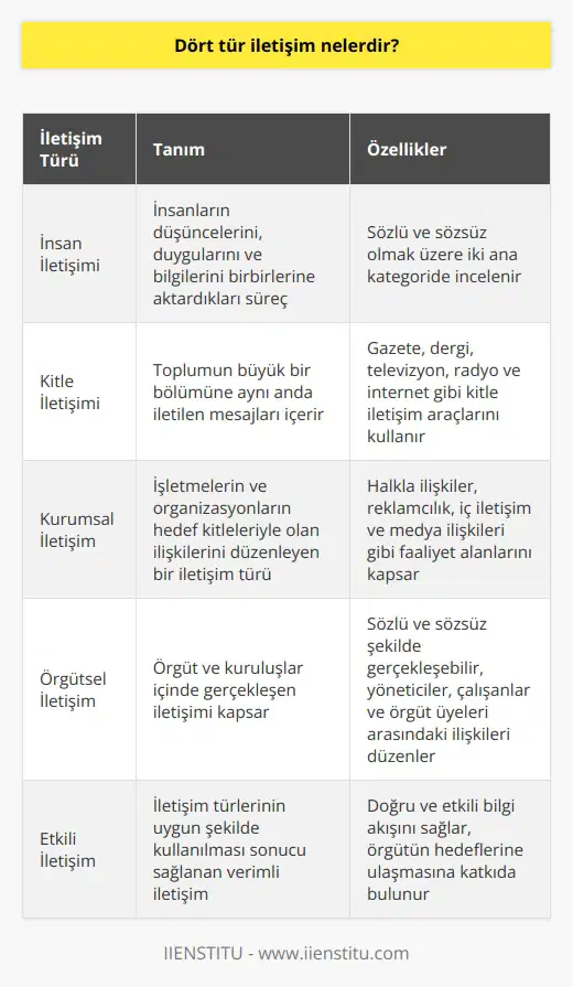 Dört İletişim Türü  İnsan İletişimi  İnsan iletişimi, insanların düşüncelerini, duygularını ve bilgilerini birbirlerine aktardıkları süreçtir. Bu tür iletişim, sözlü ve sözsüz olmak üzere iki ana  kategoride incelenebilir. Sözlü iletişim, konuşma ve yazı yoluyla gerçekleştirilirken,    jest, mimik ve beden dili aracılığıyla yapılır.  Kitle İletişimi  Kitle iletişimi, toplumun büyük bir bölümüne aynı anda iletilen mesajları içerir. Gazete, dergi, televizyon, radyo ve internet gibi   , iletinin hızlı ve etkili bir şekilde yayılmasını sağlar. Bu tür iletişim, haber, reklam ve eğlence amaçlı kullanılabilir.  Kurumsal İletişim  Kurumsal iletişim, işletmelerin ve organizasyonların hedef kitleleriyle olan ilişkilerini düzenleyen bir   dür. Halkla ilişkiler, reklamcılık, iç iletişim ve medya ilişkileri gibi faaliyet alanları kapsar. Kurumsal iletişim, kuruluşun imajını ve itibarını yönetmeye yardımcı olur.  Örgütsel İletişim  Örgütsel iletişim, örgüt ve kuruluşlar içinde gerçekleşen iletişimi kapsar. Bu tür iletişim, hem sözlü hem de sözsüz şekilde gerçekleşebilir ve yöneticiler, çalışanlar ve örgüt üyeleri arasındaki ilişkileri düzenler. Örgütsel iletişimin amacı, doğru ve etkili bilgi akışını sağlamak ve örgütün hedeflerine ulaşmasına katkıda bulunmaktır.  Sonuç olarak, dört  insanlar arasında düşüncelerin, duyguların ve bilgilerin paylaşılmasını sağlar. Bu türlerin her biri kendi özelliklerine ve amaçlarına sahiptir ve etkili iletişimin sağlanması için uygun şekilde kullanılmalıdır.