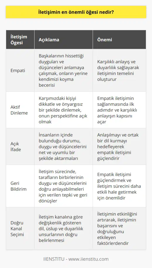 Etkili İletişimin Temel Bileşeni: Empati İletişim sürecinde önemli birçok öğe bulunmaktadır. Bunların başında etkili dinleme, açık ifade, geribildirim ve doğru kanal seçimi gibi faktörler yer alır. Ancak iletişimin en önemli öğesi, taraflar arasında karşılıklı anlayış ve duyarlılık sağlayan empati olarak kabul edilir. Empati: Özdeşleşme ve Duyarlılık Empati, başkalarının hissettiği duyguları ve düşünceleri anlamaya çalışmak, onların yerine kendimizi koyma becerisidir. İletişimde empati sağlamak için, karşımızdakini dikkatle ve önyargısız bir şekilde dinlemeli, onun perspektifine açık olmalıyız. Aktif Dinleme: Karşılıklı Anlayışın Kapısını Açmak Etkili iletişimde empati sağlamanın yolu aktif dinleme ile başlar. Aktif dinleme, iletişim sürecinde önemli ve gerekli görülen bir davranış biçimidir. Bu durum, karşımızdaki kişiyi anlamak, onun duygularını ve düşüncelerini doğru bir şekilde algılamak için iyi bir iletişim kurmak gerekir. Açık İfade: Düşünceleri ve Duyguları Paylaşmak Empatik iletişimin bir diğer önemli öğesi de açık ifadedir. Açık ifade, insanların içinde bulunduğu durumu, duygu ve düşüncelerini net ve uyumlu bir şekilde aktarmalarını sağlar. Bu sayede, anlaşılmayı ve ortak bir dil kurmayı hedefler. Geribildirim: İletişim Sürecini Güçlendirmek Empatik iletişimi güçlendirmek için geribildirim sağlamak da oldukça önemlidir. İletişim sürecinde, tarafların birbirlerinin duygu ve düşüncelerini doğru anlayabilmeleri için verilen tepki ve geri dönüşler büyük bir rol oynar. Doğru Kanal Seçimi: İletişim Etkinliğini Artırmak Son olarak, empatik iletişimin temel bileşenlerinden olan doğru kanal seçimi, iletişimin etkili ve sağlıklı bir biçimde gerçekleşebilmesi için gereklidir. İletişim kanalına göre değişkenlik gösteren dil, üslup ve duyarlılık unsurları, iletişimin başarısı ve doğruluğunu etkileyen faktörlerdendir. Sonuç olarak, empati, karşılıklı anlayış ve duyarlılık sağlamak amacıyla, iletişimin en önemli öğesi olarak değerlendirilir. Etkili iletişim sürecinde başkalarının duygularını ve düşüncelerini doğru ve sağlıklı bir şekilde anlayıp, değerlendirerek, empatik bir iletişim sağlamak, insanlar arası ilişkilerin başarısını artıracaktır.