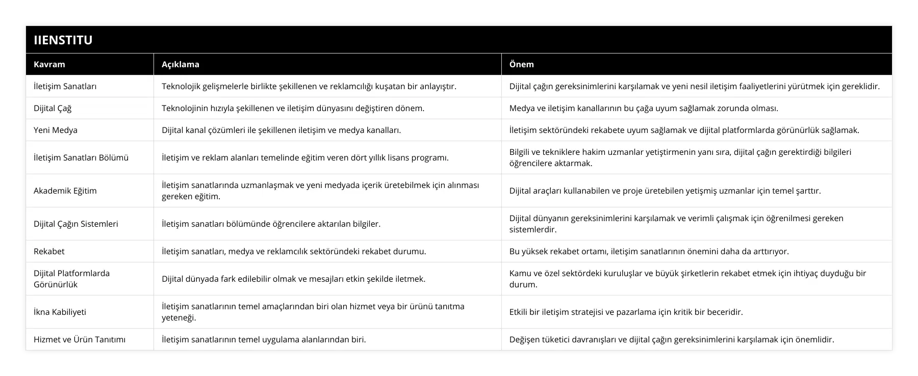 İletişim Sanatları, Teknolojik gelişmelerle birlikte şekillenen ve reklamcılığı kuşatan bir anlayıştır, Dijital çağın gereksinimlerini karşılamak ve yeni nesil iletişim faaliyetlerini yürütmek için gereklidir, Dijital Çağ, Teknolojinin hızıyla şekillenen ve iletişim dünyasını değiştiren dönem, Medya ve iletişim kanallarının bu çağa uyum sağlamak zorunda olması, Yeni Medya, Dijital kanal çözümleri ile şekillenen iletişim ve medya kanalları, İletişim sektöründeki rekabete uyum sağlamak ve dijital platformlarda görünürlük sağlamak, İletişim Sanatları Bölümü, İletişim ve reklam alanları temelinde eğitim veren dört yıllık lisans programı, Bilgili ve tekniklere hakim uzmanlar yetiştirmenin yanı sıra, dijital çağın gerektirdiği bilgileri öğrencilere aktarmak, Akademik Eğitim, İletişim sanatlarında uzmanlaşmak ve yeni medyada içerik üretebilmek için alınması gereken eğitim, Dijital araçları kullanabilen ve proje üretebilen yetişmiş uzmanlar için temel şarttır, Dijital Çağın Sistemleri, İletişim sanatları bölümünde öğrencilere aktarılan bilgiler, Dijital dünyanın gereksinimlerini karşılamak ve verimli çalışmak için öğrenilmesi gereken sistemlerdir, Rekabet, İletişim sanatları, medya ve reklamcılık sektöründeki rekabet durumu, Bu yüksek rekabet ortamı, iletişim sanatlarının önemini daha da arttırıyor, Dijital Platformlarda Görünürlük, Dijital dünyada fark edilebilir olmak ve mesajları etkin şekilde iletmek, Kamu ve özel sektördeki kuruluşlar ve büyük şirketlerin rekabet etmek için ihtiyaç duyduğu bir durum, İkna Kabiliyeti, İletişim sanatlarının temel amaçlarından biri olan hizmet veya bir ürünü tanıtma yeteneği, Etkili bir iletişim stratejisi ve pazarlama için kritik bir beceridir, Hizmet ve Ürün Tanıtımı, İletişim sanatlarının temel uygulama alanlarından biri, Değişen tüketici davranışları ve dijital çağın gereksinimlerini karşılamak için önemlidir