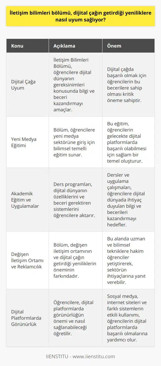 İletişim Bilimleri Bölümü ve Dijital Çağ Dijital çağın getirdiği yeniliklere uyum sağlama sürecinde, İletişim Bilimleri Bölümü önemli bir role sahiptir. Bu bölüm, öğrencilere nin kullanımı ve dijital dünyanın gereksinimleri konusunda bilgi ve beceri kazandırmayı amaçlar. Bu süreç, ders programları ve uygulamalarla desteklenir. Eğitimi İletişim Bilimleri Bölümü, yeni medya olarak adlandırılan sektörüne giren öğrencilere bilimsel temelli eğitim sunar. Bu eğitim, öğrencilerin gelecekte dijital platformlarda başarılı olabilmesi için önemli bir temel sağlar. nin kullanımı ve analizi konularında geniş bilgi ve beceri sahibi olan öğrenciler, dijital çağda istenilen uzmanlar olarak kabul edilir. Akademik Eğitim ve Uygulamalar İletişim Bilimleri Bölümü ders programlarında, dijital dünyanın kendine özgü özelliklerini ve beceri gerektiren sistemlerini öğrencilere aktararak, bu alandaki son teknolojik gelişmeleri ve uygulamaları takip eder. Dersler ve uygulama çalışmaları, büyük ölçüde dijital araçlarla yürütülür ve öğrencilere dijital dünyada gereken bilgi ve beceriyi kazandırmayı amaçlar. Değişen İletişim Ortamı ve Reklamcılık İletişim Bilimleri Bölümü, özellikle reklam ve iletişim alanlarında, değişen iletişim ortamının ve dijital çağın getirdiği yeniliklerin özel bir öneme sahip olduğu bilincindedir. Bölüm, bu alanda uzman ve bilimsel tekniklere hakim olan öğrenciler yetiştirerek, sektörün ihtiyaçlarına yanıt verebilir ve bu yeni ortamında başarılı olabilir. Dijital Platformlarda Görünürlük İletişim Bilimleri Bölümü, öğrencilere, dijital platformlarda görünürlüğün önemini ve nasıl sağlanabileceğini öğretir. Sosyal medya, internet siteleri ve farklı sistemlerin etkili kullanımı, bu konuda bilgi sahibi olan öğrencilere, dijital platformlarda başarılı olmalarında yardımcı olacaktır. Sonuç İletişim Bilimleri Bölümü, dijital çağın getirdiği yeniliklere uyum sağlamak adına önemli bir görev üstlenmektedir. Bu bölüm, öğrencilere, modern iletişim dünyasının gerekliliklerini ve yöntemlerini öğreterek, onları sektöründe aranan uzmanlar haline getirir. Bu sayede, dijital çağda iletişim ve reklam alanlarında başarılı ve rekabetçi bir nesil yetiştirilmesine katkı sağlanır.