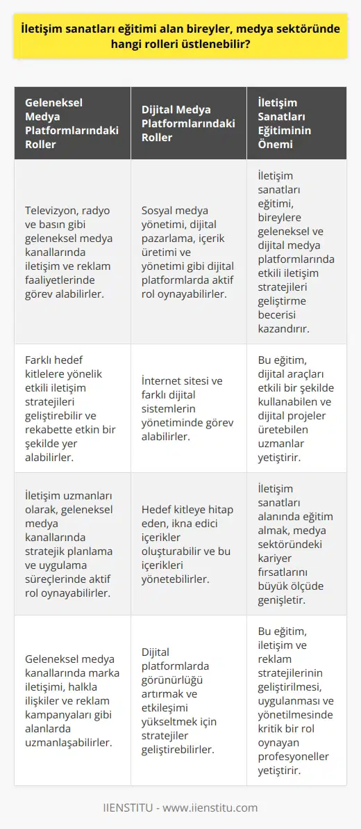 İletişim sanatları eğitimi alan bireyler, medya sektöründe çok çeşitli rolleri üstlenebilirler. Öncelikle, bu bireyler geleneksel medya platformlarındaki (televizyon, radyo, basın, vb.) iletişim ve reklam faaliyetlerinde görev alabilirler. İletişim uzmanları olarak bu alandaki rekabette etkin bir biçimde yer alabilir, farklı hedef kitlelere yönelik etkili iletişim stratejileri geliştirebilirler.  Ancak iletişim sanatları eğitiminin kapsamı sadece geleneksel medya ile sınırlı değildir. Dijital çağın getirdiği yenilikler ve teknolojik gelişmeler, iletişim uzmanlarının da dijital platformlarda aktif olmalarını gerektirir. İletişim sanatları eğitimi alan bireyler, yeni medya olarak kabul edilen dijital platformlarda da görev alabilirler. Sosyal medya yönetimi, dijital pazarlama, içerik üretimi ve yönetimi, internet sitesi ve farklı dijital sistemlerin yönetimi gibi roller, bu alanda eğitim görmüş bireylerin üstlenebileceği roller arasındadır.   Dijital platformlarda görünür olmanın önemi daha da arttığı bu dönemde, iletişim sanatları eğitimi alan bireylerin dijital araçları etkili bir şekilde kullanabilen ve dijital projeler üretebilen uzmanlar olduğunu söyleyebiliriz. Bu nedenle, hedef kitleye hitap edebilen, çeşitli dijital platformlarda etkili ve ikna edici içerikler oluşturabilen ve bu içerikleri yönetebilen profesyoneller için medya sektöründe çok sayıda fırsat bulunmaktadır.   Sonuç olarak, iletişim sanatları eğitimi alan bireyler, medya sektörünün gerek geleneksel gerekse dijital platformlarındaki çeşitli rolleri üstlenebilirler. Bu uzmanlar, iletişim ve reklam stratejilerinin geliştirilmesi, uygulanması ve yönetilmesinde kritik bir rol oynarlar. İletişim sanatları alanında eğitim almak, bu alandaki kariyer fırsatlarını büyük ölçüde genişletir.