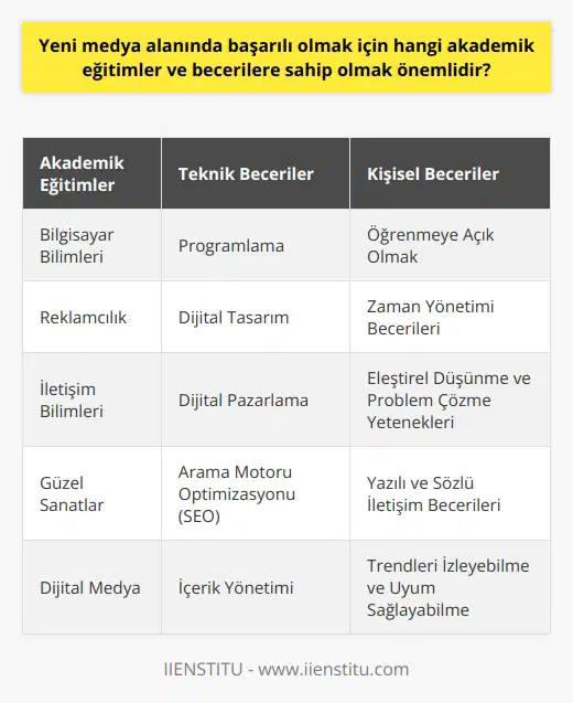 Yeni medya alanında başarılı olabilmek için alınması gereken akademik eğitimler ve sahip olunması gereken becerilere dair bilgiler bulunmaktadır. İlk olarak, yeni medya diye anılan dijital iletişim kanalları, sürekli değişen ve gelişen dinamiklere sahip olduğundan, teknolojik yeniliklere ayak uydurabilmek ve bu yeniliklerin etkin kullanımını sağlayabilmek adına bilgisayar bilimleri, programlama, dijital tasarım gibi alanlarda bilgi ve becerilere sahip olmak kazanılan eğitimler arasında yer almalıdır.  Bunun yanında, eskiden reklamcılık olarak bilinen faaliyetlerin artık yeni nesil iletişim sanatları çerçevesinde değerlendirildiği unutulmamalıdır. Bu bakımdan, reklamcılık,    ve iletişim bilimleri alanında da akademik eğitim almak, bu alanda kariyer yapmayı hedefleyenler için büyük önem taşımaktadır.  Özellikle sosyal medya ve İnternet siteleri aracılığıyla gerçekleştirilen iletişim faaliyetlerinde başarılı olabilmek adına, dijital pazarlama, arama motoru optimizasyonu (SEO), içerik yönetimi gibi alanlarda bilgi ve deneyim sahibi olmak gerekmektedir. Ayrıca, dijital platformlarda görünür olmayı sağlamak ve etkin bir şekilde farklı sistemleri kullanabilmek için iyi bir analitik düşünme yeteneği ve stratejik planlama becerisi gerekmektedir.  Diğer yandan, dijital medya alanında çalışanların, bir hizmeti veya ürünü etkin biçimde tanıtabilme ve insanları ikna edebilme yetenekleri de olmalıdır. Bu nedenle, güzel sanatlar eğitimi gibi, yaratıcılığı ve görsel iletişim becerilerini geliştirecek eğitimlerin de alınması büyük önem taşır.  Bunlar dışında, yukarıda bahsettiğimiz bilgi ve becerilere ek olarak, yeni medya alanında başarılı olabilmek için öğrenmeye açık olmak, zaman yönetimi becerilerine sahip olmak, eleştirel düşünme ve problem çözme yetenekleri geliştirmek, çok iyi bir yazılı ve sözlü iletişim becerisine sahip olmak, trendleri izleyebilmek ve bu trendlere uyum sağlayabilmek gibi kişisel becerilerin ve yeteneklerin de geliştirilmesi gerekmektedir.   Sonuç olarak, yeni medya alanında başarılı olabilmek için hem teknik hem de kişisel becerilere sahip olmak ve bu konulardaki bilgi ve deneyimlerini sürekli güncel tutabilmek önemlidir.