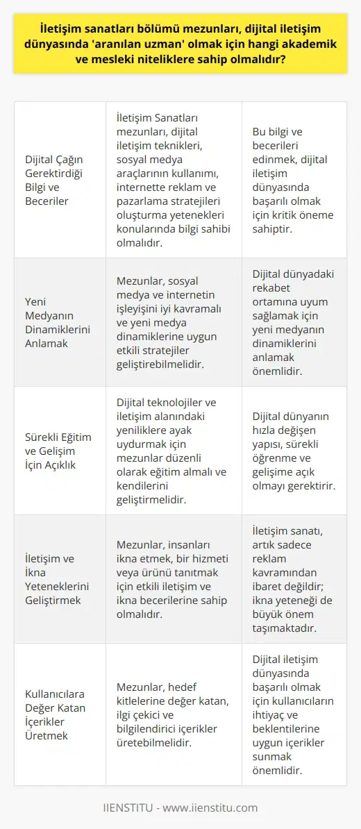 İletişim Sanatları Bölümü Mezunları İçin Dijital İletişim Dünyasındaki Nitelikler  İletişim sanatları kavramının özünde, her türlü reklam ve iletişim faaliyetleri yatmaktadır. Dijital çağın başlamasıyla birlikte, iletişim dünyası da dijital özellikler kazanmaya başladı. Bu bağlamda, İletişim Sanatları bölümü mezunlarının dijital iletişim dünyasında aranılan uzman olabilmeleri için sahip olması gereken akademik ve mesleki niteliklere değinmek mümkündür.  Dijital Çağın Gerektirdiği Bilgi ve Beceriler  İletişim Sanatları bölümünde dijital çağın gerektirdiği bilgiler öğrencilere aktarılmaktadır. Bu kapsamda mezunların, dijital iletişim tekniklerine, sosyal medya araçlarının kullanımına, internette reklam ve pazarlama stratejileri oluşturma yeteneklerine sahip olmaları önemlidir.  Yeni Medyanın Dinamiklerini Anlamak  İletişim sektöründeki şirketler ve devlete bağlı medya kuruluşlarının dijital dünyadaki rekabet ortamına uyum sağlaması için, İletişim Sanatları mezunlarının yeni medya dinamiklerini anlayabilmeleri ve bu doğrultuda etkili stratejiler geliştirebilmeleri beklenir. Bu amaçla, sosyal medya ve internetin işleyişini iyi kavramak önem arz eder.  Sürekli Eğitim ve Gelişim İçin Açıklık  Dijital dünya sürekli olarak gelişmekte ve değişmektedir. Bu nedenle İletişim Sanatları mezunlarının, dijital teknolojiler ve iletişim alanındaki yenilikler konusunda bilgilerini güncel tutabilmek için düzenli olarak eğitim almaları ve kendilerini geliştirmeleri önem taşımaktadır.  İletişim ve İkna Yeteneklerini Geliştirmek  İletişim sanatı artık “reklam” kavramından başka bir anlama dönüşmüştür. İnsanları ikna etmek, bir hizmeti veya bir ürünü tanıtmak da ayrı bir yetenektir. Dolayısıyla İletişim Sanatları mezunlarının, etkili iletişim ve ikna becerilerine sahip olmaları oldukça önemlidir.  Sonuç olarak, İletişim Sanatları bölümü mezunlarının dijital iletişim dünyasında aranılan uzman olabilmeleri için yukarıda belirtilen akademik ve mesleki niteliklere sahip olmalarının yanı sıra, sürekli öğrenme ve gelişime açık olmaları, yeniliklere adapte olabilme yetilerini geliştirmeleri ve kullanıcılara değer katan içerikler üretebilmeleri büyük önem taşımaktadır.