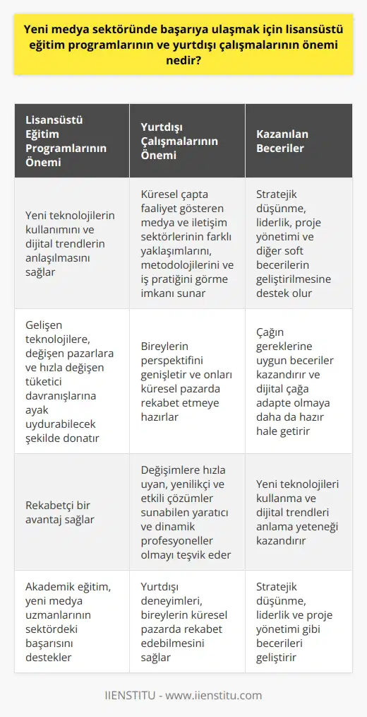 Yeni medya sektöründeki başarı için lisansüstü eğitim ve yurtdışı deneyimlerinin önemi Yeni medya sektöründe başarıya ulaşmak, yüksek derecede uzmanlık ve sofistike bilgi gerektirir. Bu nedenle, bu alanda başarılı olabilmek ve rekabet edebilmek için lisansüstü eğitim programlarının alınması büyük ölçüde vurgulanmaktadır. Bu tür programlar, yeni teknolojilerin kullanımını ve dijital trendlerin anlaşılmasını sağlar. Aynı zamanda, stratejik düşünme, liderlik, proje yönetimi ve diğer soft becerilerin geliştirilmesine de destek olurlar. Yani, lisansüstü eğitim programları, yeni medya profesyonellerini gelişen teknolojilere, değişen pazarlara ve hızla değişen tüketici davranışlarına ayak uydurabilecek şekilde donatır. Öte yandan, yurtdışı deneyimleri de yeni medya sektöründe göz ardı edilemez bir rol oynar. Bu deneyimler, bireylerin küresel çapta faaliyet gösteren medya ve iletişim sektörlerinin farklı yaklaşımlarını, metodolojilerini ve iş pratiğini görmelerine olanak tanır. Yurtdışında çalışmak veya eğitim almak, bireylerin perspektifini genişletir ve onları küresel pazarda rekabet etmeye hazırlar. Sonuç olarak, yeni medya sektöründeki başarı için lisansüstü eğitim programları ve yurtdışı çalışmaların alınması, bireylerin bu hızla değişen ve sürekli olarak gelişen endüstride rekabetçi bir avantaj sağlamalarına olanak sağlar. Bu tür eğitimler ve deneyimler, yeni medya profesyonellerinin çağın gereklerine uygun beceriler kazanmalarına yardımcı olur ve onları dijital çağa adapte olmaya daha da hazır hale getirir. Akademik eğitim ve deneyimler, yeni medya uzmanlarının, değişimlere hızla uyan, yenilikçi ve etkili çözümler sunabilen yaratıcı ve dinamik profesyoneller olmalarını teşvik eder.