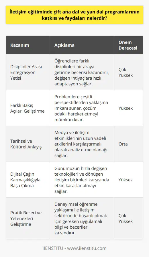 Çift ana dal ve yan dal programlarının   ndeki katkısı ve faydaları başlıca nitelikler kazandırmaktadır. Öncelikle, çift ana dal programı, öğrencilere pek çok farklı disiplini entegre etme yetisi kazandırır ki bu da onların değişen ihtiyaçlara ve durumlara çabuk adapte olmalarını sağlar. İletişim sektöründe, mesajların doğru hedef kitleye ulaşabilmesi için bu tür bir entegrasyon yeteneği son derece kritiktir. Bunun yanı sıra, çift ana dal ve yan dal programları, problemlere farklı bakış açılarından yaklaşma becerisi edinmeye olanak sağlar. Bu yetenek, çağımızın hızla değişen teknolojileri ve dönüşen kommunikasyon biçimleri karşısında çözüm odaklı hareket etmeyi mümkün kılar.   Ayrıca, çift ana dal ve yan dal programları ile edinilen    anlayışı, medya ve iletişim etkinliklerinin uzun vadeli etkilerinin karşılaştırmalı olarak analiz edilmesine imkan verir. Böylelikle iletişim sanatları alanında çalışan bireyler, iletişim stratejileri ve uygulamalarının sonuçlarını analiz ederek daha etkin kararlar verebilirler. Bu eğitim sayesinde, dijital çağın çağrıştırdığı karmaşıklığın üstesinden gelme becerisine sahip bireyler yetişmektedir.  Son olarak, çift ana dal ve yan dal programları, öğrencilere çok çeşitli uygulamalar ve çalışmalarla pratik bir bilgi tabanı edinme fırsatı sunar. Bu deneyimsel öğrenme yaklaşımı, iletişim sektöründe başarılı olmak için gereken pratik beceri ve yetenekleri geliştirmede kritik öneme sahiptir. Bu nedenle, çift ana dal ve yan dal programları içinde bulunduğumuz bilgi ve teknoloji çağının gerektirdiği yetkinlikleri kazandırmakta ve bu alanda aranan kişiler olmamızı sağlamaktadır.