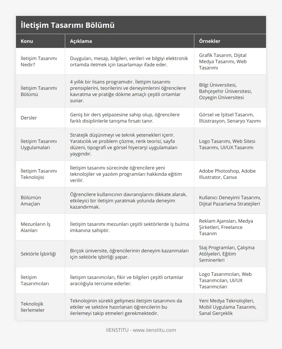 İletişim Tasarımı Nedir?, Duyguları, mesajı, bilgileri, verileri ve bilgiyi elektronik ortamda iletmek için tasarlamayı ifade eder, Grafik Tasarım, Dijital Medya Tasarımı, Web Tasarımı, İletişim Tasarımı Bölümü, 4 yıllık bir lisans programıdır İletişim tasarımı prensiplerini, teorilerini ve deneyimlerini öğrencilere kavratma ve pratiğe dökme amaçlı çeşitli ortamlar sunar, Bilgi Üniversitesi, Bahçeşehir Üniversitesi, Ozyegin Üniversitesi, Dersler, Geniş bir ders yelpazesine sahip olup, öğrencilere farklı disiplinlerle tanışma fırsatı tanır, Görsel ve İşitsel Tasarım, İllüstrasyon, Senaryo Yazımı, İletişim Tasarımı Uygulamaları, Stratejik düşünmeyi ve teknik yetenekleri içerir Yaratıcılık ve problem çözme, renk teorisi, sayfa düzeni, tipografi ve görsel hiyerarşi uygulamaları yaygındır, Logo Tasarımı, Web Sitesi Tasarımı, UI/UX Tasarımı, İletişim Tasarımı Teknolojisi, İletişim tasarımı sürecinde öğrencilere yeni teknolojiler ve yazılım programları hakkında eğitim verilir, Adobe Photoshop, Adobe Illustrator, Canva, Bölümün Amaçları, Öğrencilere kullanıcının davranışlarını dikkate alarak, etkileyici bir iletişim yaratmak yolunda deneyim kazandırmak, Kullanıcı Deneyimi Tasarımı, Dijital Pazarlama Stratejileri, Mezunların İş Alanları, İletişim tasarımı mezunları çeşitli sektörlerde iş bulma imkanına sahiptir, Reklam Ajansları, Medya Şirketleri, Freelance Tasarım, Sektörle İşbirliği, Birçok üniversite, öğrencilerinin deneyim kazanmaları için sektörle işbirliği yapar, Staj Programları, Çalışma Atölyeleri, Eğitim Seminerleri, İletişim Tasarımcıları, İletişim tasarımcıları, fikir ve bilgileri çeşitli ortamlar aracılığıyla tercüme ederler, Logo Tasarımcıları, Web Tasarımcıları, UI/UX Tasarımcıları, Teknolojik İlerlemeler, Teknolojinin sürekli gelişmesi iletişim tasarımını da etkiler ve sektöre hazırlanan öğrencilerin bu ilerlemeyi takip etmeleri gerekmektedir, Yeni Medya Teknolojileri, Mobil Uygulama Tasarımı, Sanal Gerçeklik