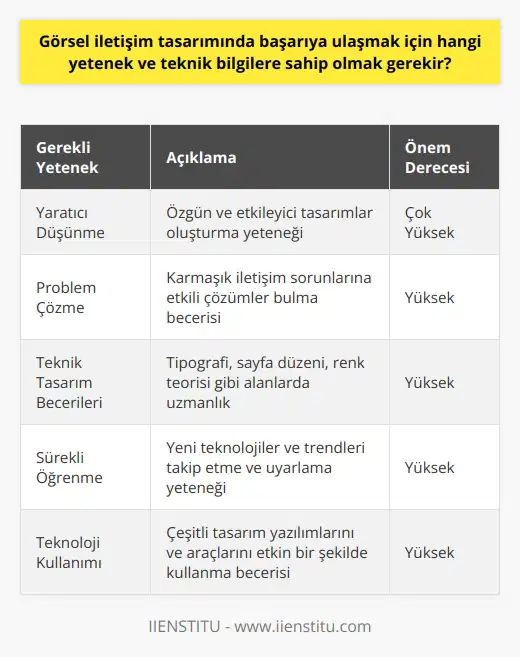 nda başarıya ulaşmak için bir dizi teknik yetenek ve bilgi gereklidir. Bu yetenekler arasında, yaratıcı düşünme, problem çözme ve pazarlama stratejisi geliştirme gibi geniş düşünme becerileri, tipografi, sayfa düzeni ve renk teorisi gibi teknik yetenekler bulunur. Bu becerilerin yanı sıra, görsel hiyerarşiler ve pazar araştırması gibi teknik bilgilere sahip olmak da önemlidir.  İletişim tasarımı, mesajların hedef kitleye doğru bir şekilde ulaşabilmesi için kanalları belirleme ve oluşturma yeteneğini de gerektirir. Bunun yanı sıra, görsel düşünme ve problem çözme yetenekleri, iletişim tasarımının başarısı için kritiktir. İletişim tasarımı aynı zamanda, fikirleri ve bilgileri çeşitli ortamlar aracılığıyla tercüme etme yeteneğine de dayanmaktadır.  Teknolojinin sürekli olarak geliştiği ve değiştiği bir dünyada, iletişim tasarımcıları için sürekli öğrenme ve güncel kalma kabiliyeti de hayati öneme sahiptir. Yeni teknolojileri ve yazılımları takip etme ve bunları kendi tasarımlarında kullanabilme becerisi, iletişim tasarımcılarına değerli bir yetenek seti kazandırır.  Özellikle iletişim tasarımı alanında eğitim alan öğrenciler, çeşitli görsel iletişim platformlarını çok boyutlu bir yaklaşımla incelemeyi ve bilgi teknolojilerindeki gelişmeleri iletişim tasarımlarına dahil etmeyi öğrenmelidirler. Teknoloji, duygusal mesajlar, bilgiler ve verilerin elektronik ortamda etkili bir şekilde iletilmesinde önemli bir rol oynar, bu nedenle iletişim tasarımcılarına bu alanda geniş bir bilgi birikimi sağlanmalıdır.  Sonuç olarak,  başarısı, yaratıcı düşünme ve problem çözme gibi geniş düşünme becerilerine, teknik tasarım yeteneklerine, sürekli öğrenme becerisine ve teknoloji ve   yı etkili bir şekilde kullanabilme yeteneğine dayanır. Bu nitelikleri geliştirmek için, iletişim tasarımı eğitimi alan öğrencilere sürekli olarak yeni beceriler kazandırılmalıdır.