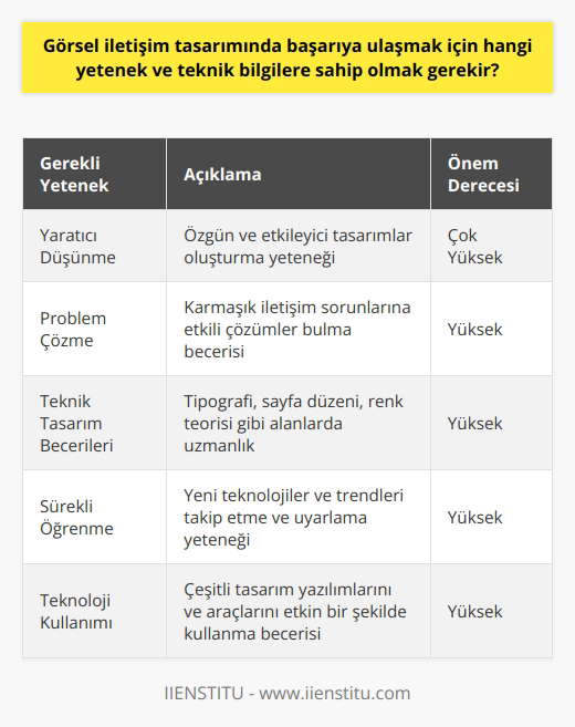 nda başarıya ulaşmak için bir dizi teknik yetenek ve bilgi gereklidir. Bu yetenekler arasında, yaratıcı düşünme, problem çözme ve pazarlama stratejisi geliştirme gibi geniş düşünme becerileri, tipografi, sayfa düzeni ve renk teorisi gibi teknik yetenekler bulunur. Bu becerilerin yanı sıra, görsel hiyerarşiler ve pazar araştırması gibi teknik bilgilere sahip olmak da önemlidir. İletişim tasarımı, mesajların hedef kitleye doğru bir şekilde ulaşabilmesi için kanalları belirleme ve oluşturma yeteneğini de gerektirir. Bunun yanı sıra, görsel düşünme ve problem çözme yetenekleri, iletişim tasarımının başarısı için kritiktir. İletişim tasarımı aynı zamanda, fikirleri ve bilgileri çeşitli ortamlar aracılığıyla tercüme etme yeteneğine de dayanmaktadır. Teknolojinin sürekli olarak geliştiği ve değiştiği bir dünyada, iletişim tasarımcıları için sürekli öğrenme ve güncel kalma kabiliyeti de hayati öneme sahiptir. Yeni teknolojileri ve yazılımları takip etme ve bunları kendi tasarımlarında kullanabilme becerisi, iletişim tasarımcılarına değerli bir yetenek seti kazandırır. Özellikle iletişim tasarımı alanında eğitim alan öğrenciler, çeşitli görsel iletişim platformlarını çok boyutlu bir yaklaşımla incelemeyi ve bilgi teknolojilerindeki gelişmeleri iletişim tasarımlarına dahil etmeyi öğrenmelidirler. Teknoloji, duygusal mesajlar, bilgiler ve verilerin elektronik ortamda etkili bir şekilde iletilmesinde önemli bir rol oynar, bu nedenle iletişim tasarımcılarına bu alanda geniş bir bilgi birikimi sağlanmalıdır. Sonuç olarak, başarısı, yaratıcı düşünme ve problem çözme gibi geniş düşünme becerilerine, teknik tasarım yeteneklerine, sürekli öğrenme becerisine ve teknoloji ve yı etkili bir şekilde kullanabilme yeteneğine dayanır. Bu nitelikleri geliştirmek için, iletişim tasarımı eğitimi alan öğrencilere sürekli olarak yeni beceriler kazandırılmalıdır.
