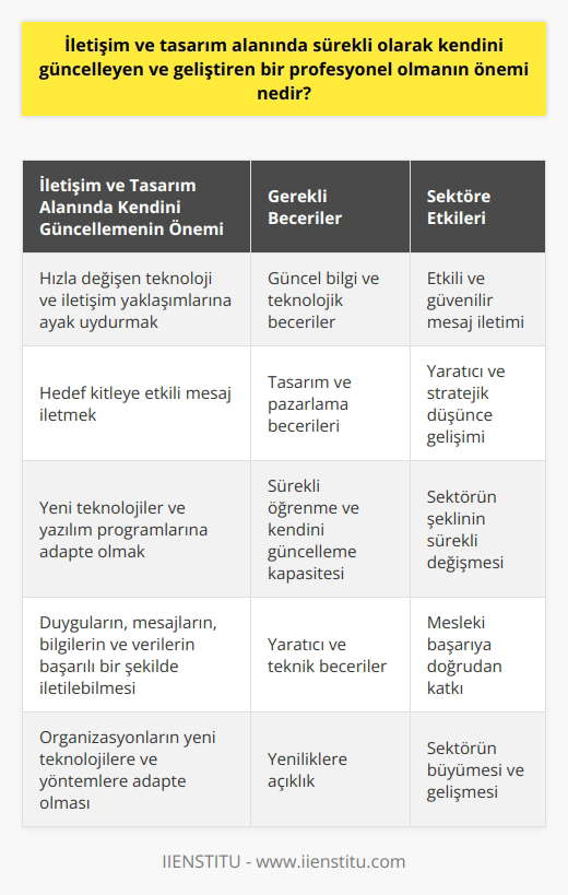 İletişim ve tasarım alanında sürekli olarak kendini güncellemek ve geliştirmek önemli bir profesyonel gerekliliğin yanı sıra bir ihtiyaçtır. Teknoloji ve iletişim yaklaşımlarının hızla değiştiği bu çağda, profesyonellerin çeşitli ortamlarda tercüme edebilmek için güncel bilgi ve teknolojik becerilere sahip olması gerekmektedir. Mesajların hedef kitleye etkili ve güvenilir bir şekilde iletilmesi için tasarım ve pazarlama becerilerini kullanmak gerekiyor. Görsel hiyerarşiler, tipografi, renk teorisi ve sayfa düzeni gibi teknik bilgilerin yanı sıra yaratıcı ve stratejik düşüncenin önemli olduğu bir süreç iletişim tasarımı sürecidir.   Özellikle, sürekli değişen yeni teknolojiler ve yazılım programları iletişim ve tasarım sektörünün şeklini sürekli olarak değiştiriyor, bu nedenle bu alanda eğitim almış profesyonellerin sürekli öğrenme ve kendini güncelleme kapasitesine sahip olması gerekiyor. Bu, genellikle iletişim ve tasarım alanında çalışanların karşılaştığı en büyük zorluklardan biridir, ancak aynı zamanda en önemli yeteneklerinden biridir. Çünkü iyi bir iletişim tasarımcısı, etkin iletişimi ve duyguların, mesajların, bilgilerin ve verilerin başarılı bir şekilde iletilebilmesi için gerekli olan yaratıcı ve teknik becerilere sahip olmalıdır.  Kısacası, iletişim veya tasarım alanında sürekli olarak kendini güncellemek ve geliştirmek, başarılı bir profesyonel olmanın anahtarıdır. Güncel bilgi ve becerilerin yanı sıra, sürekli öğrenme ve yeniliklere açıklık, bu alanda çalışanların mesleki başarılarına doğrudan katkıda bulunur. Bireysel beceriler kadar organizasyonların da sürekli olarak yeni teknolojilere ve yöntemlere adapte olması, hem profesyonellerin hem de sanat, iletişim ve tasarım sektörünün genel olarak büyümesi ve gelişmesi için kritik öneme sahiptir.