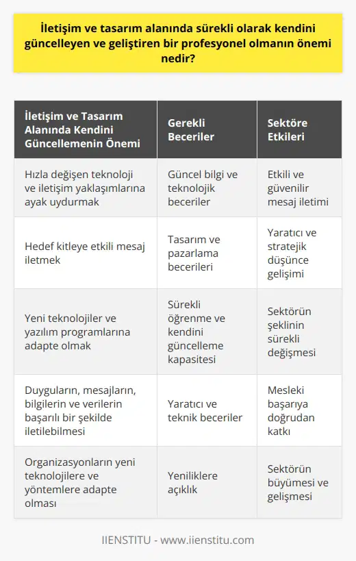 İletişim ve tasarım alanında sürekli olarak kendini güncellemek ve geliştirmek önemli bir profesyonel gerekliliğin yanı sıra bir ihtiyaçtır. Teknoloji ve iletişim yaklaşımlarının hızla değiştiği bu çağda, profesyonellerin çeşitli ortamlarda tercüme edebilmek için güncel bilgi ve teknolojik becerilere sahip olması gerekmektedir. Mesajların hedef kitleye etkili ve güvenilir bir şekilde iletilmesi için tasarım ve pazarlama becerilerini kullanmak gerekiyor. Görsel hiyerarşiler, tipografi, renk teorisi ve sayfa düzeni gibi teknik bilgilerin yanı sıra yaratıcı ve stratejik düşüncenin önemli olduğu bir süreç iletişim tasarımı sürecidir. Özellikle, sürekli değişen yeni teknolojiler ve yazılım programları iletişim ve tasarım sektörünün şeklini sürekli olarak değiştiriyor, bu nedenle bu alanda eğitim almış profesyonellerin sürekli öğrenme ve kendini güncelleme kapasitesine sahip olması gerekiyor. Bu, genellikle iletişim ve tasarım alanında çalışanların karşılaştığı en büyük zorluklardan biridir, ancak aynı zamanda en önemli yeteneklerinden biridir. Çünkü iyi bir iletişim tasarımcısı, etkin iletişimi ve duyguların, mesajların, bilgilerin ve verilerin başarılı bir şekilde iletilebilmesi için gerekli olan yaratıcı ve teknik becerilere sahip olmalıdır. Kısacası, iletişim veya tasarım alanında sürekli olarak kendini güncellemek ve geliştirmek, başarılı bir profesyonel olmanın anahtarıdır. Güncel bilgi ve becerilerin yanı sıra, sürekli öğrenme ve yeniliklere açıklık, bu alanda çalışanların mesleki başarılarına doğrudan katkıda bulunur. Bireysel beceriler kadar organizasyonların da sürekli olarak yeni teknolojilere ve yöntemlere adapte olması, hem profesyonellerin hem de sanat, iletişim ve tasarım sektörünün genel olarak büyümesi ve gelişmesi için kritik öneme sahiptir.