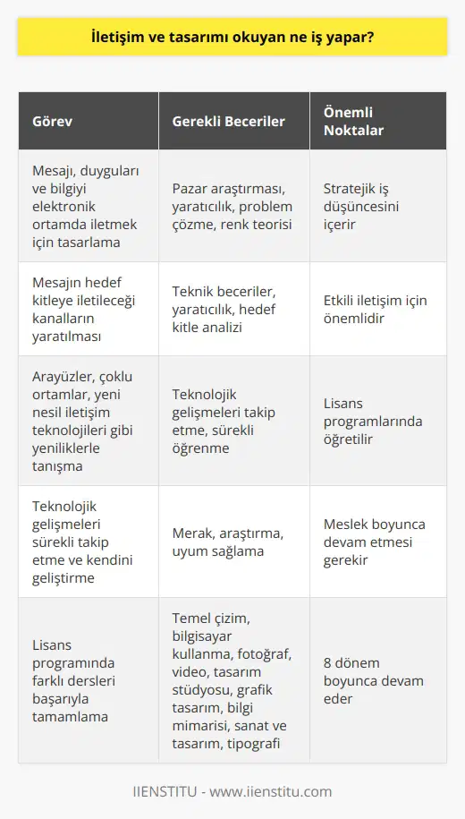 İletişim ve Tasarım Alanında Çalışanların Görevleri İletişim tasarımı kavramı, duyguları, mesajı, bilgileri, verileri ve bilgiyi elektronik ortamda iletmek için tasarlamayı ifade eder. Bu alanda çalışan iletişim tasarımcıları, pazar araştırması, yaratıcılık, problem çözme ve renk teorisi gibi teknik beceri ve bilgileri kullanarak stratejik iş düşüncesini içerir. Aynı zamanda, mesajın hedef kitleye iletileceği kanalların yaratılması da görevleri arasındadır. Öğrencilere İletişim Tasarımı Eğitimi İletişim tasarımı alanında öğrencilere, Türkiyedeki çeşitli devlet ve vakıf üniversitelerinde iletişim tasarımı lisans programları sunulmaktadır. Bu programlar, 4 yıllık dönemi kapsar ve öğrencilere iletişim tasarımının prensiplerini, teorilerini ve deneyimlerini öğretir. Ayrıca, program sürecinde öğrenciler, arayüzler, çoklu ortamlar, yeni nesil iletişim teknolojileri gibi yeniliklerle tanışırlar. Sürekli Eğitim ve Teknolojik Gelişmelerin Takibi İletişim tasarımı alanında sürekli eğitim önem taşır. Yeni teknolojiler ve yazılım programları, endüstrinin şeklini değiştirmekte ve profesyonel iletişim tasarımcılarına yeni beceriler kazandırmaktadır. Bu nedenle, bu alanda çalışanların teknolojik gelişmeleri sürekli takip etmeleri ve meslekleri boyunca kendilerini geliştirmeleri şarttır. Lisans Programı Süreci ve Ders İçerikleri İletişim Tasarımı lisans programı, 8 dönem boyunca devam eder ve öğrencilere farklı dersler sunar. Birinci yıl temel çizim, bilgisayar kullanma becerilerini edinme, fotoğraf ve video gibi alanlarda dersler alınırken, ikinci yıl tasarım stüdyosu, grafik tasarım, bilgi mimarisi, sanat ve tasarım, tipografi gibi iletişim tasarımıyla ilgili dersler daha ağırlıklıdır. Sonuç olarak, iletişim ve tasarım alanında çalışanlar, çeşitli teknik beceri ve bilgileri kullanarak stratejik iş düşüncesini ve mesajın hedef kitleye etkili bir şekilde iletilmesini sağlar. Aynı zamanda, bu alanın sürekli gelişen ve dönüşen yapısı nedeniyle, çalışanların kendilerini sürekli güncellemeleri ve eğitimlerini devam ettirmeleri önem arz etmektedir.
