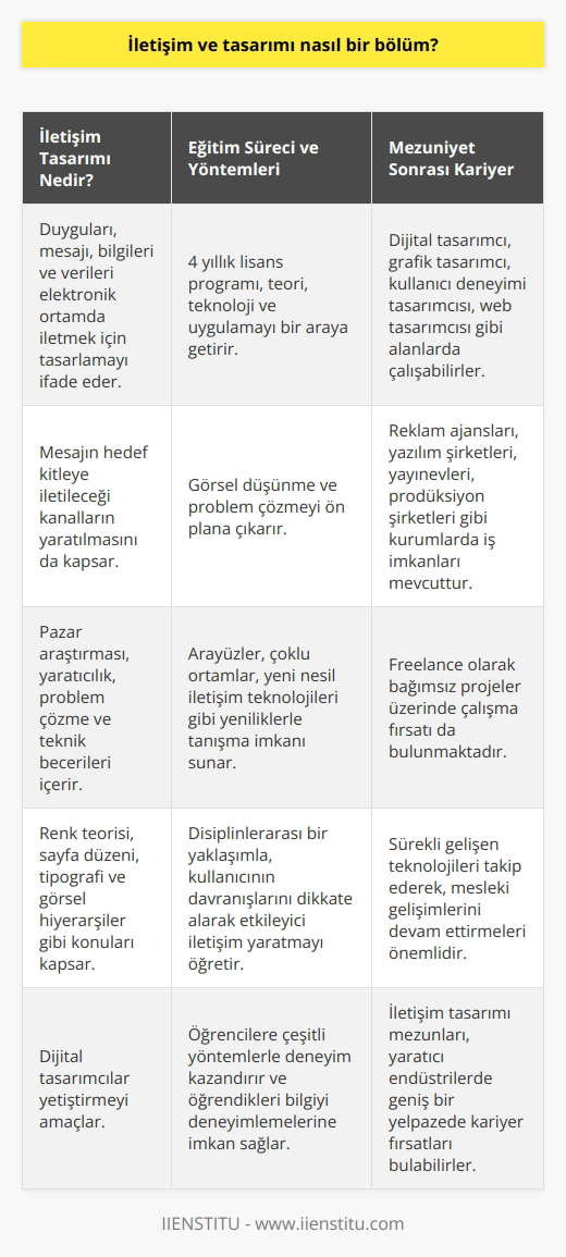 İletişim ve Tasarım Bölümü İletişim tasarımı kavramı, duyguları, mesajı, bilgileri, verileri ve bilgiyi elektronik ortamda iletmek için tasarlamayı ifade eder. İletişim tasarımı, sadece mesaj oluşturmayı değil, mesajın hedef kitleye iletileceği kanalların yaratılmasını da kapsayan bir bütündür. İletişim tasarımı süreci, pazar araştırması, yaratıcılık, problem çözme ve renk teorisi, sayfa düzeni, tipografi ve görsel hiyerarşiler gibi teknik beceri ve bilgileri kullanarak stratejik iş düşüncesini içerir. Eğitim Süreci ve Yöntemleri İletişim Tasarımı Bölümü, öğrencilere iletişim tasarımı prensiplerini, teorilerini ve deneyimlerini kavratma ve pratiğe dökme amaçlı çeşitli ortamlar sunan 4 yıllık bir lisans programıdır. Teori, teknoloji ve uygulamayı bir araya getirerek görsel düşünme ve problem çözmeyi ön plana çıkarır. Bölümün temel amacı dijital tasarımcılar yetiştirmektir. Teknoloji ve Yeniliklere Uyum İletişim tasarımı lisans dönemi boyunca öğrencilerin, arayüzler, çoklu ortamlar, yeni nesil iletişim teknolojileri gibi yeniliklerle tanışmasını sağlar. Yeni teknolojiler ve yazılım programları sürekli olarak endüstrinin şeklini değiştirdiğinden, iletişim tasarımı alanında sürekli eğitim önemlidir. Disiplinlerarası Yaklaşım ve Deneyim Kazanma Aldıkları eğitimlerle iletişimin her alanında donanım sahibi olan öğrenciler, bu görsel iletişim platformlarını disiplinlerarası bir yaklaşım ile inceler ve bilgi teknolojilerinde gelişen ve değişen değerlere paralel tasarımlar gerçekleştirmeyi öğrenirler. Bu amaçla öğrencilere, temelinde kullanıcının davranışlarını dikkate alarak, etkileyici bir iletişim yaratmak için çeşitli yöntemlerle deneyim kazandırılır ve öğrendikleri bilgiyi deneyimlemelerine imkan sağlanır. Teknoloji ile Sürdürülebilirlik Globalleşen dünyada sürekli gelişen ve değişen teknoloji; iletişim tasarımına en çok yansıyan konulardan biridir. Bu sebeple sektöre hazırlanan öğrencilerin bu ilerlemeyi meslekleri boyunca takip etmeyi de bir yandan öğrenmeleri şarttır. İletişim Tasarımı, üniversitelerde; Güzel Sanatlar, Sanat ve Tasarım, İletişim ya da Mimarlık ve Tasarım gibi farklı fakültelerin çatısı altında olan ve sözel puan ile öğrenci kabul eden 8 dönemlik bir lisans bölümüdür. Lisans Programı ve Ders İçerikleri Öğrenciler eğitimlerinin birinci yılında temel çizim, bilgisayar kullanma becerilerini edinme, fotoğraf ve video gibi temel medya ögeleri alanlarında dersler alırlar. İkinci yıl daha çok tasarım stüdyosu, grafik tasarım, , sanat ve tasarım, tipografi gibi iletişim ve tasarım ile ilgili derslere odaklanır. Sonrasında ise daha spesifik ve detaylı dersler almalarının yanı sıra, alanlarında yetkin tasarımcılar olarak yetişmeleri ve üniversiteden mezun olmalarıyla birlikte iş hayatına atılma süreçleri başlar.