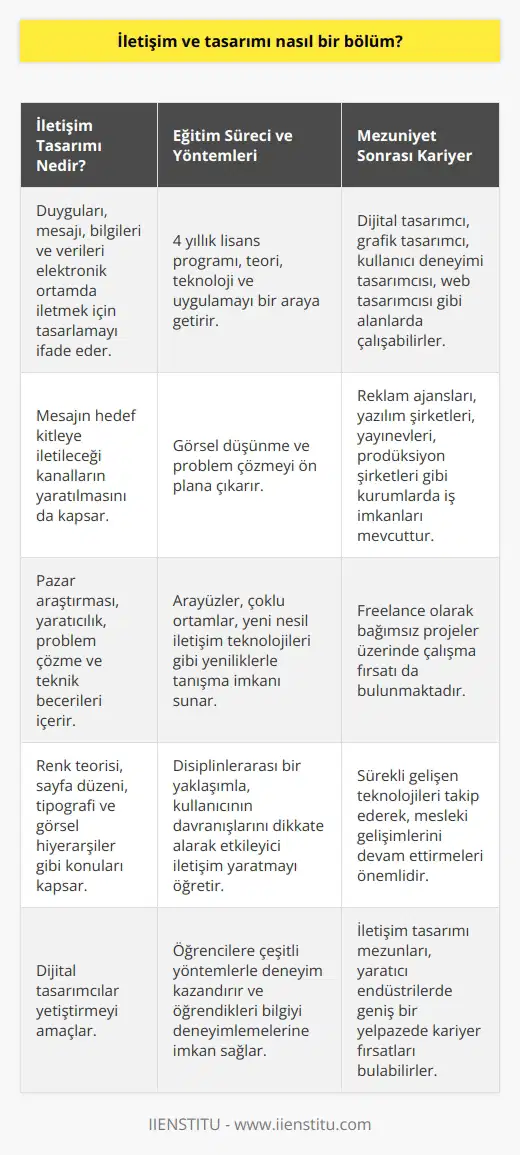 İletişim ve Tasarım Bölümü İletişim tasarımı kavramı, duyguları, mesajı, bilgileri, verileri ve bilgiyi elektronik ortamda iletmek için tasarlamayı ifade eder. İletişim tasarımı, sadece mesaj oluşturmayı değil, mesajın hedef kitleye iletileceği kanalların yaratılmasını da kapsayan bir bütündür. İletişim tasarımı süreci, pazar araştırması, yaratıcılık, problem çözme ve renk teorisi, sayfa düzeni, tipografi ve görsel hiyerarşiler gibi teknik beceri ve bilgileri kullanarak stratejik iş düşüncesini içerir. Eğitim Süreci ve Yöntemleri İletişim Tasarımı Bölümü, öğrencilere iletişim tasarımı prensiplerini, teorilerini ve deneyimlerini kavratma ve pratiğe dökme amaçlı çeşitli ortamlar sunan 4 yıllık bir lisans programıdır. Teori, teknoloji ve uygulamayı bir araya getirerek görsel düşünme ve problem çözmeyi ön plana çıkarır. Bölümün temel amacı dijital tasarımcılar yetiştirmektir. Teknoloji ve Yeniliklere Uyum İletişim tasarımı lisans dönemi boyunca öğrencilerin, arayüzler, çoklu ortamlar, yeni nesil iletişim teknolojileri gibi yeniliklerle tanışmasını sağlar. Yeni teknolojiler ve yazılım programları sürekli olarak endüstrinin şeklini değiştirdiğinden, iletişim tasarımı alanında sürekli eğitim önemlidir. Disiplinlerarası Yaklaşım ve Deneyim Kazanma Aldıkları eğitimlerle iletişimin her alanında donanım sahibi olan öğrenciler, bu görsel iletişim platformlarını disiplinlerarası bir yaklaşım ile inceler ve bilgi teknolojilerinde gelişen ve değişen değerlere paralel tasarımlar gerçekleştirmeyi öğrenirler. Bu amaçla öğrencilere, temelinde kullanıcının davranışlarını dikkate alarak, etkileyici bir iletişim yaratmak için çeşitli yöntemlerle deneyim kazandırılır ve öğrendikleri bilgiyi deneyimlemelerine imkan sağlanır. Teknoloji ile Sürdürülebilirlik Globalleşen dünyada sürekli gelişen ve değişen teknoloji; iletişim tasarımına en çok yansıyan konulardan biridir. Bu sebeple sektöre hazırlanan öğrencilerin bu ilerlemeyi meslekleri boyunca takip etmeyi de bir yandan öğrenmeleri şarttır. İletişim Tasarımı, üniversitelerde; Güzel Sanatlar, Sanat ve Tasarım, İletişim ya da Mimarlık ve Tasarım gibi farklı fakültelerin çatısı altında olan ve sözel puan ile öğrenci kabul eden 8 dönemlik bir lisans bölümüdür. Lisans Programı ve Ders İçerikleri Öğrenciler eğitimlerinin birinci yılında temel çizim, bilgisayar kullanma becerilerini edinme, fotoğraf ve video gibi temel medya ögeleri alanlarında dersler alırlar. İkinci yıl daha çok tasarım stüdyosu, grafik tasarım, , sanat ve tasarım, tipografi gibi iletişim ve tasarım ile ilgili derslere odaklanır. Sonrasında ise daha spesifik ve detaylı dersler almalarının yanı sıra, alanlarında yetkin tasarımcılar olarak yetişmeleri ve üniversiteden mezun olmalarıyla birlikte iş hayatına atılma süreçleri başlar.