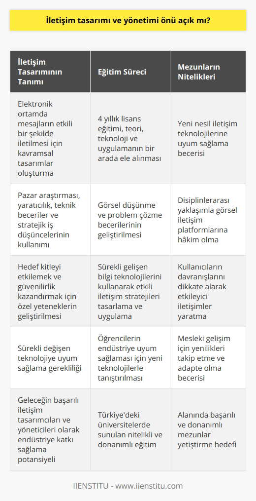 İletişim Tasarımı ve Yönetiminin Açık Önü İletişim tasarımı, mesajlar ve bilgilerin elektronik ortamda iletilmesi için kavramsal olarak düşünülmüş tasarımları ifade eder. Bu süreçte, pazar araştırması ve yaratıcılığın yanı sıra teknik beceriler ve stratejik iş düşünceleri de kullanılmaktadır. İletişim tasarımcıları, hedef kitleyi etkilemek ve güvenilirlik kazandırmak için gerekli olan özel yetenekleri geliştirirler. Eğitim ve Öğrenme Süreci İletişim Tasarımı Bölümü, Türkiyedeki çeşitli devlet ve vakıf üniversitelerinde öğrencilere 4 yıllık lisans eğitimi sunar. Bu programda, teori, teknoloji ve uygulama bir arada ele alınarak, görsel düşünme ve problem çözme becerileri ön plana çıkarılır. Bu süre zarfında öğrencilere, sürekli gelişen ve değişen bilgi teknolojilerini kullanarak etkili iletişim stratеjileri tasarlama ve uygulama becerileri kazandırılır. Yeniliklere Uygun Yetiştirlen Öğrenciler İletişim tasarımı alanında eğitim gören öğrenciler, yeni nesil iletişim teknolojileri ve yazılım programları ile sürekli tanışır ve bu sayede endüstriye uyum sağlarlar. Aldıkları eğitimle donanımlı olan öğrenciler, disiplinlerarası bir yaklaşımla görsel iletişim platformlarına hakim olurlar ve kullanıcıların davranışlarını dikkate alarak etkileyici iletişimler yaratır. Mesleki Gelişimin Önemi Globalleşen dünyada, sürekli gelişen ve değişen teknoloji, iletişim tasarımı alanına büyük ölçüde yansımaktadır. Bu nedenle, bu alanın öğrencilerinin meslekleri boyunca bu yenilikleri takip etmeyi öğrenmeleri önemlidir. Böylece, gelecekte başarılı iletişim tasarımcılar ve yöneticiler olarak endüstriye katkı sağlarlar. Sonuç İletişim tasarımı ve yönetimi, bugünün ve geleceğin sürekli değişen dünyasında önü açık olan bir alandır. Bu alanda başarılı olabilmek için, sürekli eğitim, yeniliklere adapte olma ve teknolojik gelişmeleri takip etme boyutlarının ele alınması ve uygulanması gerekmektedir. Türkiyedeki üniversitelerde sunulan iletişim tasarımı eğitimi, bu hedeflere uygun, nitelikli ve donanımlı bir şekilde, alanında başarılı öğrenciler yetiştirmeye yöneliktir.
