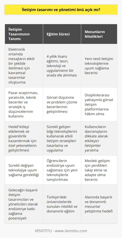 İletişim Tasarımı ve Yönetiminin Açık Önü İletişim tasarımı, mesajlar ve bilgilerin elektronik ortamda iletilmesi için kavramsal olarak düşünülmüş tasarımları ifade eder. Bu süreçte, pazar araştırması ve yaratıcılığın yanı sıra teknik beceriler ve stratejik iş düşünceleri de kullanılmaktadır. İletişim tasarımcıları, hedef kitleyi etkilemek ve güvenilirlik kazandırmak için gerekli olan özel yetenekleri geliştirirler. Eğitim ve Öğrenme Süreci İletişim Tasarımı Bölümü, Türkiyedeki çeşitli devlet ve vakıf üniversitelerinde öğrencilere 4 yıllık lisans eğitimi sunar. Bu programda, teori, teknoloji ve uygulama bir arada ele alınarak, görsel düşünme ve problem çözme becerileri ön plana çıkarılır. Bu süre zarfında öğrencilere, sürekli gelişen ve değişen bilgi teknolojilerini kullanarak etkili iletişim stratеjileri tasarlama ve uygulama becerileri kazandırılır. Yeniliklere Uygun Yetiştirlen Öğrenciler İletişim tasarımı alanında eğitim gören öğrenciler, yeni nesil iletişim teknolojileri ve yazılım programları ile sürekli tanışır ve bu sayede endüstriye uyum sağlarlar. Aldıkları eğitimle donanımlı olan öğrenciler, disiplinlerarası bir yaklaşımla görsel iletişim platformlarına hakim olurlar ve kullanıcıların davranışlarını dikkate alarak etkileyici iletişimler yaratır. Mesleki Gelişimin Önemi Globalleşen dünyada, sürekli gelişen ve değişen teknoloji, iletişim tasarımı alanına büyük ölçüde yansımaktadır. Bu nedenle, bu alanın öğrencilerinin meslekleri boyunca bu yenilikleri takip etmeyi öğrenmeleri önemlidir. Böylece, gelecekte başarılı iletişim tasarımcılar ve yöneticiler olarak endüstriye katkı sağlarlar. Sonuç İletişim tasarımı ve yönetimi, bugünün ve geleceğin sürekli değişen dünyasında önü açık olan bir alandır. Bu alanda başarılı olabilmek için, sürekli eğitim, yeniliklere adapte olma ve teknolojik gelişmeleri takip etme boyutlarının ele alınması ve uygulanması gerekmektedir. Türkiyedeki üniversitelerde sunulan iletişim tasarımı eğitimi, bu hedeflere uygun, nitelikli ve donanımlı bir şekilde, alanında başarılı öğrenciler yetiştirmeye yöneliktir.