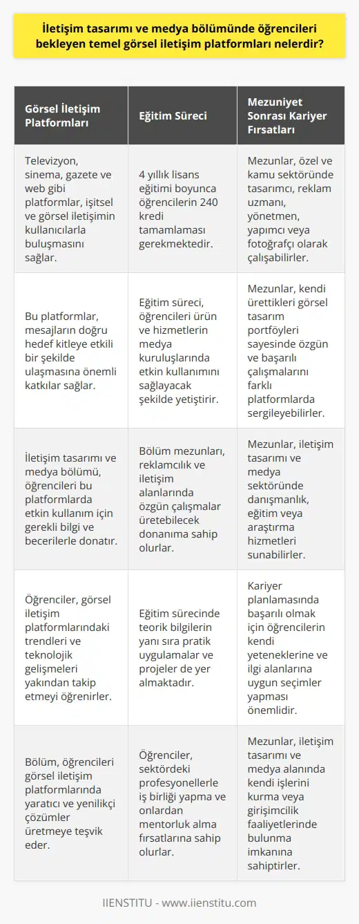 İletişim Tasarımı ve Medya Bölümünde Temel Görsel İletişim Platformları Günümüz teknolojisi sayesinde, iletişim tasarımı ve medya bölümünde öğrencileri bekleyen temel görsel iletişim platformları arasında televizyon, sinema, gazete ve web gibi alanlar bulunmaktadır. Bu platformlar, işitsel ve görsel iletişimin kullanıcılarla buluşmasını sağlamakta ve mesajların doğru hedef kitleye etkili bir şekilde ulaşmasına önemli katkılar sağlamaktadır. İletişim Tasarımı ve Medya Eğitimi İletişim tasarımı ve medya bölümünün temel amacı, öğrencileri ürün ve hizmetlerin medya kuruluşlarında etkin kullanımını sağlayacak ve medya sektörüne değer katacak nitelikte yetiştirmektir. Bu amaçla, 4 yıllık lisans eğitimi süresince öğrencilerin 240 kredi tamamlaması gerekmektedir. Böylece, bölüm mezunları reklamcılık ve iletişim alanlarında özgün çalışmalar üretebilecek bilgi ve becerilere sahip olurlar. Öğrenci Portföyü ve Mezun İstihdam Alanları İletişim tasarımı ve medya bölümü mezunlarının, kendi ürettikleri görsel tasarım portföyleri sayesinde özgün ve başarılı çalışmaları farklı platformlarda sergileme imkanı bulunmaktadır. Mezunlar, özel ve kamu sektöründe tasarımcı, , yapımlarında görev alabilir ve hizmetleri sunabilirler. Başarılı Kariyer Planlama İçin Bilgi Edinme Önemi İletişim tasarımı ve medya bölümünü tercih edecek adayların, kariyer planlarını başarılı bir şekilde oluşturabilmeleri için öncelikle ne iş yapacaklarına dair bilgi sahibi olmaları büyük önem taşımaktadır. Bu bağlamda, her bölümün kendi içinde farklı zorluklar ve keyifli deneyimler taşıdığını göz önünde bulundurarak, öğrencilerin kendi yeteneklerine ve ilgi alanlarına uygun seçimler yapması gerekmektedir.