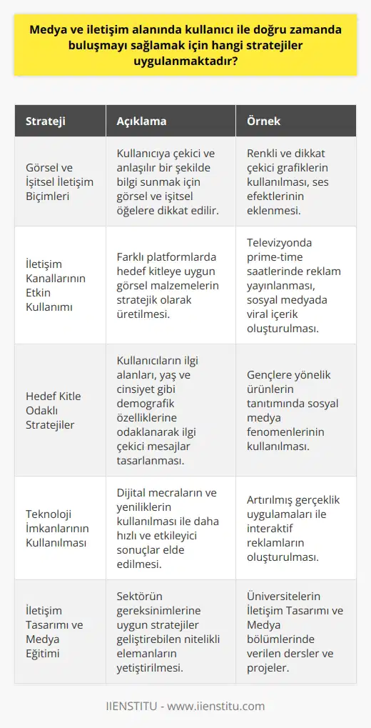 Doğru Zamanda Kullanıcı İle Buluşma Stratejileri  Günümüzde medya ve iletişim sektöründe, kullanıcı ile doğru zamanda buluşmayı sağlamak büyük önem taşımaktadır. Bu amaçla uygulanan stratejiler, ürün veya hizmetin tanıtımının ve ulaşılması gereken hedef kitle ile etkin bir şekilde iletişim kurmanın başarısını artırmaktadır.  Görsel ve İşitsel İletişim Biçimleri  Öncelikle, iletişim tasarımı ve medya alanında görsel ve işitsel   ne dikkat edilerek, sunulan bilgilerin kullanıcıya daha çekici ve anlaşılır bir şekilde sunulması sağlanır. Bu sayede kullanıcının ilgisi daha kolay çekilir ve ürün veya hizmete karşı daha olumlu bir algı oluşturulabilir.  İletişim Kanallarının Etkin Kullanımı  Medyada kullanıcıyla doğru zamanda buluşmayı sağlamak için iletişim kanallarının etkin kullanılması önemlidir. Televizyon, sinema, gazete ve internet gibi farklı platformlarda ve hedef kitleye uygun olan görsel malzemelerin prodüksiyonu stratejik çalışmalarla gerçekleştirilir.  Hedef Kitle Odaklı Stratejiler  Doğru hedef kitleye ulaşmayı sağlamak için yapılan çalışmalar, kullanıcıların ilgi alanları, yaş ve cinsiyet gibi demografik özelliklerine odaklanır. Hedef kitle analizi yapılarak, kullanıcıların ilgisini çekecek ve onları harekete geçirecek mesajlar ve sunumlar tasarlanır.  Teknoloji İmkanlarının Kullanılması  Kullanıcıyla doğru zamanda buluşmayı sağlamak için teknolojinin sunduğu imkanlar da göz önünde bulundurmalıdır. Dijital mecralar, iletişim tasarımı ve medya sektöründeki yeniliklerin kullanılması sayesinde daha hızlı ve etkileyici sonuçlar elde etmek mümkündür.  İletişim Tasarımı ve Medya Eğitimi  İletişim Tasarımı ve Medya bölümü, bu alanda çalışacak nitelikli elemanlar yetiştirmek amacıyla eğitim vermektedir. Bu eğitim sayesinde mezunlar, sektörün gereksinimlerine uygun olarak kullanıcı ile doğru zamanda buluşmayı sağlayacak stratejiler geliştirebilmektedir.  Sonuç olarak, medya ve iletişim alanında kullanıcı ile doğru zamanda buluşmayı sağlamak, başarılı iletişimin anahtarıdır. Bu amacı gerçekleştirmek için görsel ve işitsel , iletişim kanallarının etkin kullanılması, hedef kitle analizi ve teknolojinin imkanlarının kullanılması gibi stratejilere odaklanılmalıdır. Özellikle iletişim tasarımı ve medya alanında eğitim alan bireyler, sektörde büyük avantaj sağlayarak kullanıcı ile doğru zamanda buluşmayı başarılı bir şekilde gerçekleştirebilirler.
