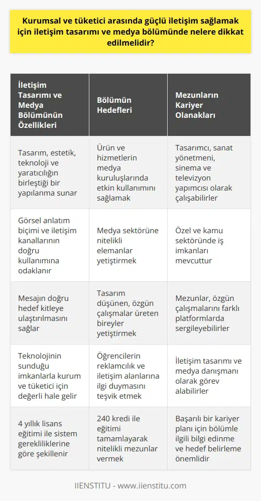 İletişim Tasarımı ve Medya Bölümünün Önemi  Günümüzün hızla gelişen teknolojisi,   ni tasarımla birleştirerek görsel sunumlar elde etmemizi sağlamaktadır. İletişim tasarımı ve medya; tasarım ve estetiğin, teknoloji ve yaratıcılığın birleştiği, medya ürünlerinin kullanıcılara ulaştırıldığı bir yapılanmadır.  Doğru ve Etkin İletişimin Sağlanması  Bir ürün ya da hizmetin başarılı bir şekilde tanıtılması ve kullanıcılarla buluşması için, iletişim tasarımı ve medyanın önemi büyüktür. Görsel anlatım biçimi ve iletişim kanallarının doğru kullanılması, iletişimin sağlıklı ve başarılı sonuçlara ulaşmasını sağlar.  Mesajın doğru hedef kitleye ulaştırılması, kurum ve tüketici arasındaki iletişimin güçlü ve sağlıklı olması açısından önemlidir. Medya üzerinden kurulan iletişime dikkat edilmesi, teknolojinin sunduğu imkanlarla beraber, kurum ve tüketici için değerli hale gelir.  Eğitimin Rolü ve Amaçları  İletişim tasarımı ve medya bölümü, bu alanı sistem gerekliliklerine göre şekillendirmekte ve nitelikli eleman ihtiyacına karşılık etkili çözümler sunmak amacıyla 4 yıllık lisans eğitimi vermektedir. Eğitimin hedefi; ürün ve hizmetlerin medya kuruluşlarında etkin kullanımını sağlamak ve medya sektörüne faydalı olacak nitelikli elemanlar yetiştirmektir.  Öğrencilerin 240 kredi ile bu eğitimi tamamlaması beklenir ve sonrasında tasarım düşünen, özgün çalışmalar üreten bireyler haline gelirler. İletişim tasarımı ve medya bölümüne ilgi duyan adayların, reklamcılık ve iletişim gibi alanlara ilgi duyması ve meraklı olması gerekir.  Mezuniyet ve Kariyer Olanakları  Bölümün mezunları, iletişim tasarımı ve medya sektörünün profesyonel ihtiyaçlarını karşılayacak düzeyde yetiştirilir. Eğitim süresi boyunca oluşturulan görsel tasarım portföyü sayesinde, mezunlar özgün çalışmalarını farklı platformlarda sergileyebilir.  Özel ve kamu sektöründe çalışma imkanı olan iletişim tasarımı ve medya mezunları, tasarımcı, sanat yönetmeni, sinema ve televizyon yapımı içinde ve danışman olarak görev alabilirler. Başarılı bir kariyer planı yapmak isteyecek adaylar, bölümle ilgili bilgi edinme ve buna göre hedeflerini belirleme aşamasında dikkatli olmalıdır.