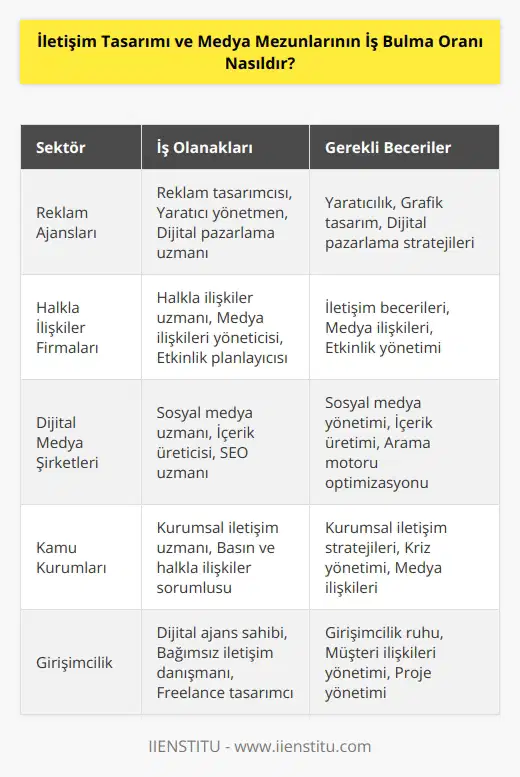 İletişim tasarımı ve medya mezunlarının iş bulma oranı çok yüksektir. İletişim tasarımı ve gelişmekte olan sektörler olduğundan, iş bulma oranları her geçen gün artmaktadır. İletişim tasarımı ve medya mezunları, lerden, özel şirketlere, kamu kurumlarına, hükümet dairelerine ve daha fazlasına kolayca başvurabilecekleri işler bulabilmektedir. Ayrıca, mezunların, kendi sektörlerinde sahip oldukları dijital becerileri kullanarak, kendi işlerini kurmalarına da olanak tanıyan iş fırsatlarına da sahiptirler.
