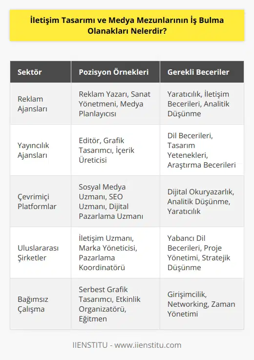 İletişim tasarımı ve medya mezunları iş bulma olanaklarının oldukça geniş olduğunu söylemek mümkündür. Mezunlar, çeşitli medya ve reklam sektöründeki ajanslarda, yayıncılık ajanslarında, çevrimiçi platformlarda, sosyal medya ajanslarında ve çoğu uluslararası şirketin iletişim, reklam ve pazarlama ekibinde çalışabilir. Mezunlar, aynı zamanda reklam ve tasarım çalışmalarında, ında, dijital tasarımda, veya medya planlamasında veya video ve animasyon çalışmalarında da çalışma olanakları bulabilir. Mezunlar ayrıca, özel etkinliklerde veya eğitim programlarında çalışabilir, sözleşmeli çalışma teklifleri alabilir veya kendi kariyerlerini yönetebilmek için kendi işlerini kurabilirler.