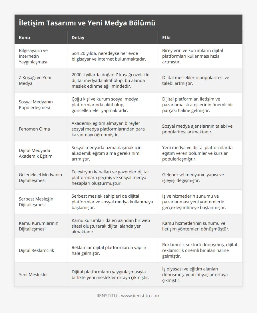 Bilgisayarın ve İnternetin Yaygınlaşması, Son 20 yılda, neredeyse her evde bilgisayar ve internet bulunmaktadır, Bireylerin ve kurumların dijital platformları kullanması hızla artmıştır, Z Kuşağı ve Yeni Medya, 2000'li yıllarda doğan Z kuşağı özellikle dijital medyada aktif olup, bu alanda meslek edinme eğilimindedir, Dijital mesleklerin popülaritesi ve talebi artmıştır, Sosyal Medyanın Popülerleşmesi, Çoğu kişi ve kurum sosyal medya platformlarında aktif olup, güncellemeler yapmaktadır, Dijital platformlar, iletişim ve pazarlama stratejilerinin önemli bir parçası haline gelmiştir, Fenomen Olma, Akademik eğitim almayan bireyler sosyal medya platformlarından para kazanmayı öğrenmiştir, Sosyal medya ajanslarının talebi ve popülaritesi artmaktadır, Dijital Medyada Akademik Eğitim, Sosyal medyada uzmanlaşmak için akademik eğitim alma gereksinimi artmıştır, Yeni medya ve dijital platformlarda eğitim veren bölümler ve kurslar popülerleşmiştir, Geleneksel Medyanın Dijitalleşmesi, Televizyon kanalları ve gazeteler dijital platformlara geçmiş ve sosyal medya hesapları oluşturmuştur, Geleneksel medyanın yapısı ve işleyişi değişmiştir, Serbest Mesleğin Dijitalleşmesi, Serbest meslek sahipleri de dijital platformlar ve sosyal medya kullanmaya başlamıştır, İş ve hizmetlerin sunumu ve pazarlanması yeni yöntemlerle gerçekleştirilmeye başlanmıştır, Kamu Kurumlarının Dijitalleşmesi, Kamu kurumları da en azından bir web sitesi oluşturarak dijital alanda yer almaktadır, Kamu hizmetlerinin sunumu ve iletişim yöntemleri dönüşmüştür, Dijital Reklamcılık, Reklamlar dijital platformlarda yapılır hale gelmiştir, Reklamcılık sektörü dönüşmüş, dijital reklamcılık önemli bir alan haline gelmiştir, Yeni Meslekler, Dijital platformların yaygınlaşmasıyla birlikte yeni meslekler ortaya çıkmıştır, İş piyasası ve eğitim alanları dönüşmüş, yeni ihtiyaçlar ortaya çıkmıştır