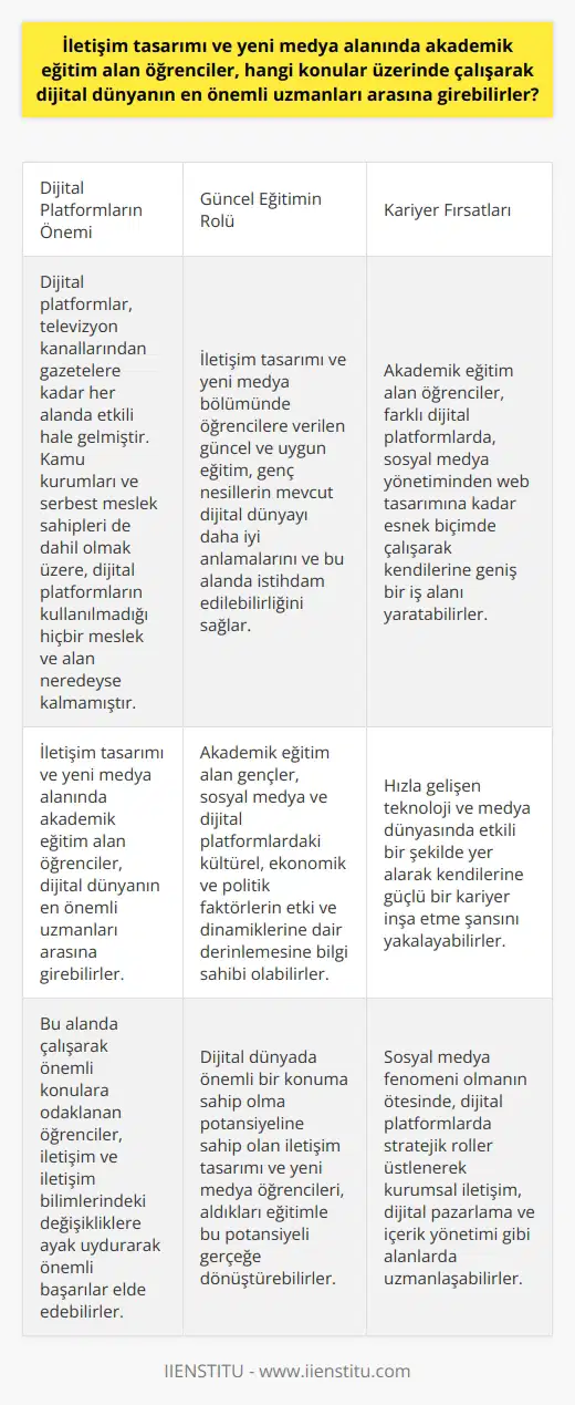 İletişim Ta  mı ve Yeni    Eğitiminin Önemi  Teknolojinin hızla gelişmesi ve değişikliklerin artmasıyla beraber, iletişim tamı ve yeni  alanında akademik eğitim alan öğrenciler, dijital dünyanın en önemli uzmanları arasına girebilirler. Bu alanda çalışarak önemli konulara odaklanan öğrenciler,  ve iletişim bilimlerindeki değişikliklere ayak uydurarak önemli başarılar elde edebilirler.  Dijital Platformların Hakimiyeti  Günümüzde dijital platformların kullanımı büyük bir öneme sahip olup, televizyon kanallarından gazetelere kadar her alanda etkili hale gelmiştir. Kamu kurumları ve serbest meslek sahipleri de dahil olmak üzere, dijital platformların kullanılmadığı hiçbir meslek ve alan neredeyse kalmadı. Bu nedenle iletişim tamı ve yeni  bölümü öğrencileri, dijital dünyada önemli bir konuma sahip olma potansiyeline sahiptirler.  Eğitimde Güncel Bilgilerin Rolü  İletişim tamı ve yeni  bölümünde öğrencilere verilen güncel ve uygun eğitim,    gençlerinin mevcut dijital dünyayı daha iyi anlamalarını ve bu alanda istihdam edilebilirliğini sağlar. Akademik eğitim alan gençler, sosyal medya ve dijital platformlarda fenomen olmanın ötesinde, bu alanlardaki kültürel, ekonomik ve politik faktörlerin etki ve dinamiklerine dair derinlemesine bilgi sahibi olabilirler.  Dijital Dünyada Esneklik Kazanmak  İletişim tamı ve yeni medya alanında eğitim almanın bir başka avantajı da, dijital dünyadaki farklı alanlarda çalışma imkanı sunmasıdır. Akademik eğitim alan öğrenciler, farklı dijital platformlarda, sosyal medya yönetiminden web tamına kadar esnek biçimde çalışarak kendilerine geniş bir iş alanı yaratabilirler.  Sonuç olarak, iletişim tamı ve yeni medya alanında akademik eğitim gören öğrenciler, çalışmalarına odaklanarak dijital dünyanın en önemli uzmanları arasına girebilirler. Bu sayede, hızla gelişen teknoloji ve medya dünyasında etkili bir şekilde yer alarak kendilerine güçlü bir kariyer inşa etme şansını yakalayabilirler.